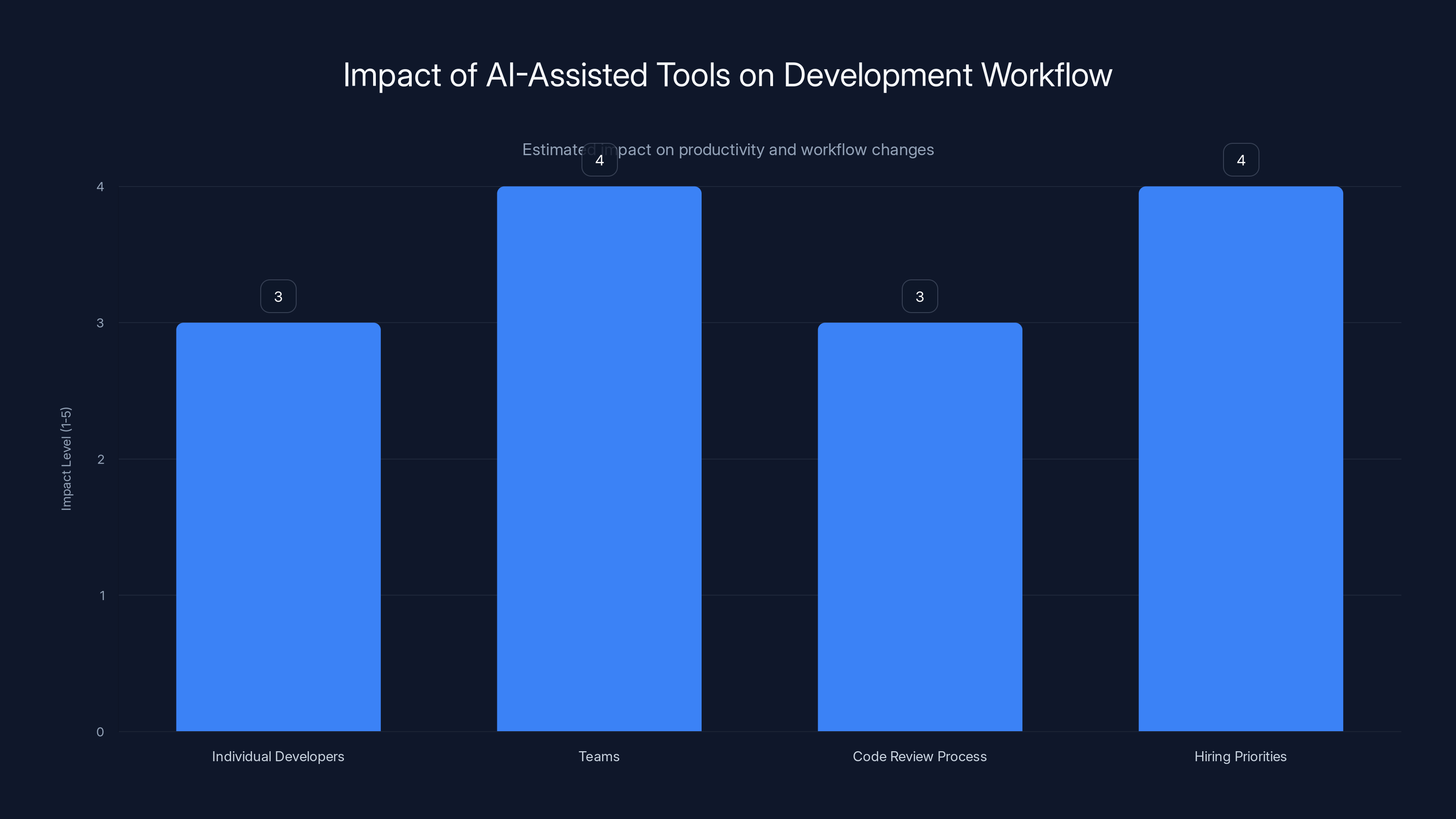 Impact of AI-Assisted Tools on Development Workflow