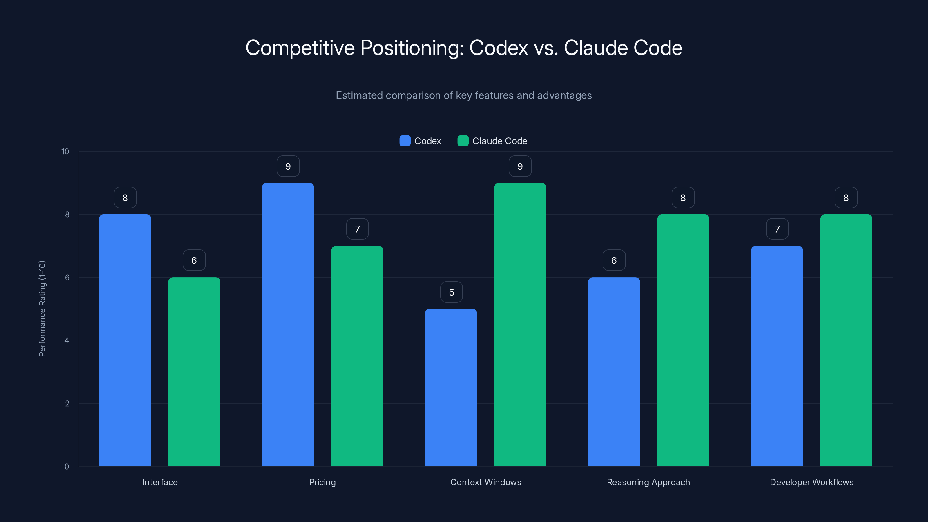 Competitive Positioning: Codex vs. Claude Code