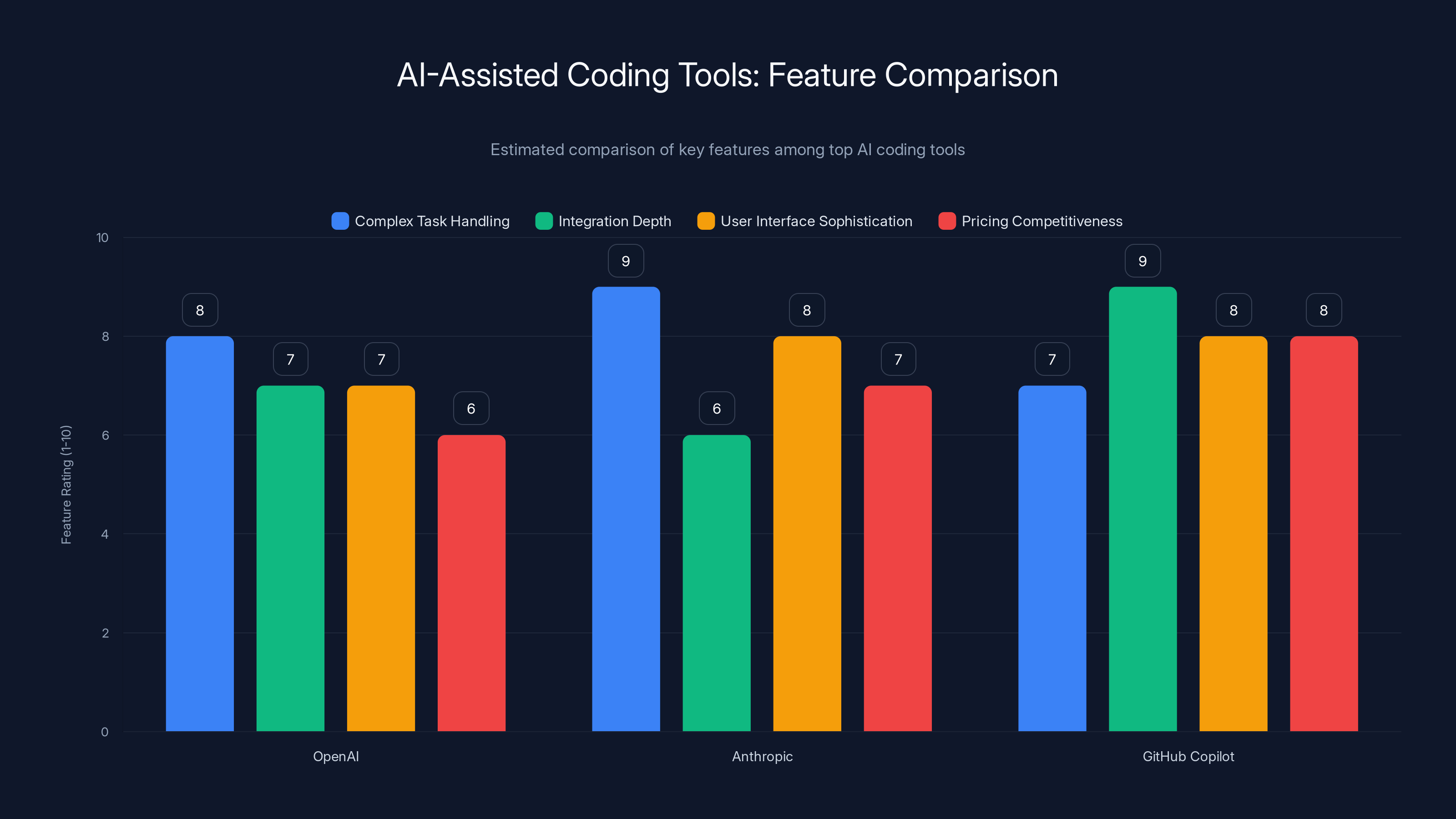 AI-Assisted Coding Tools: Feature Comparison