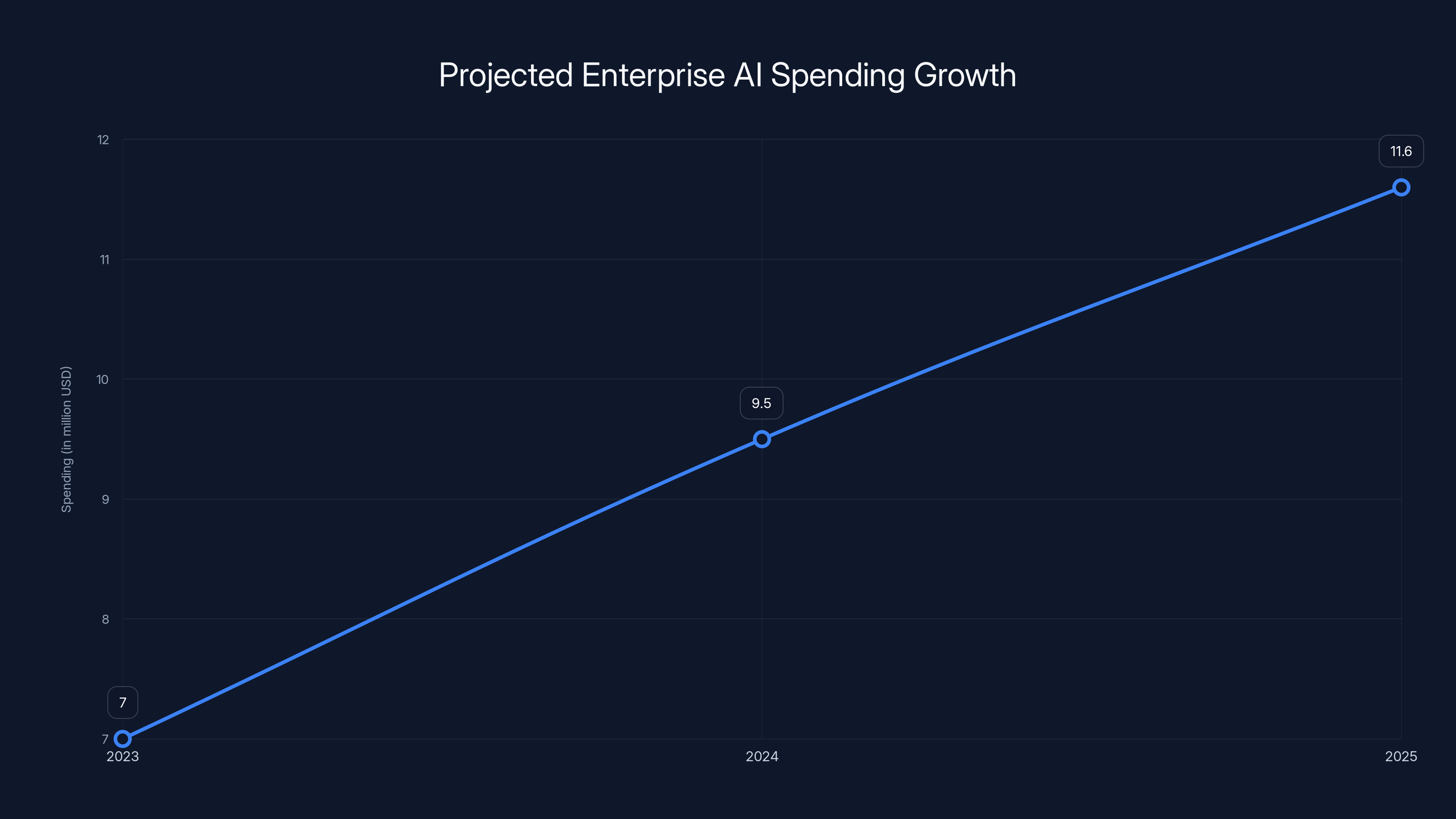 Projected Enterprise AI Spending Growth