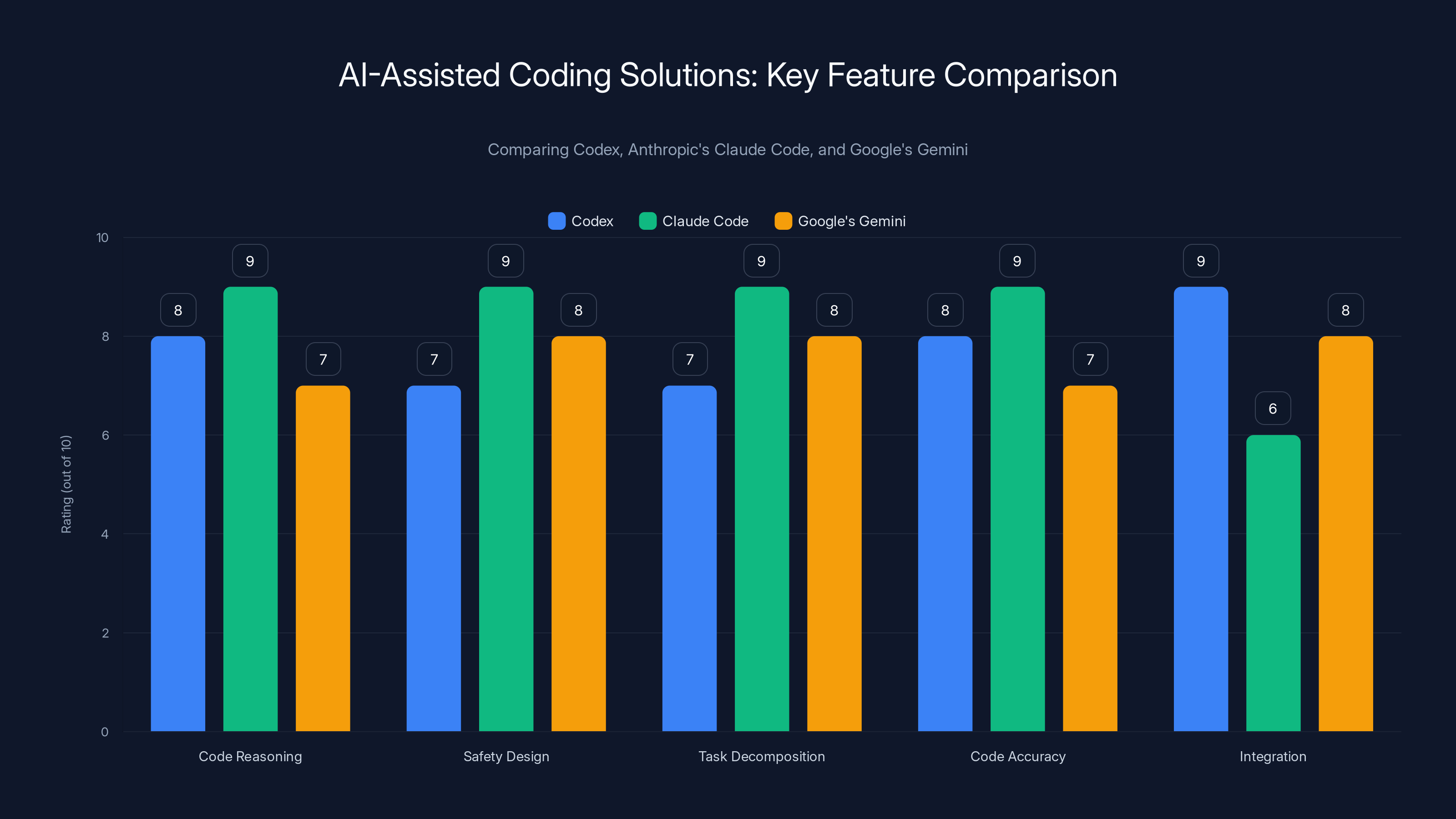 AI-Assisted Coding Solutions: Key Feature Comparison