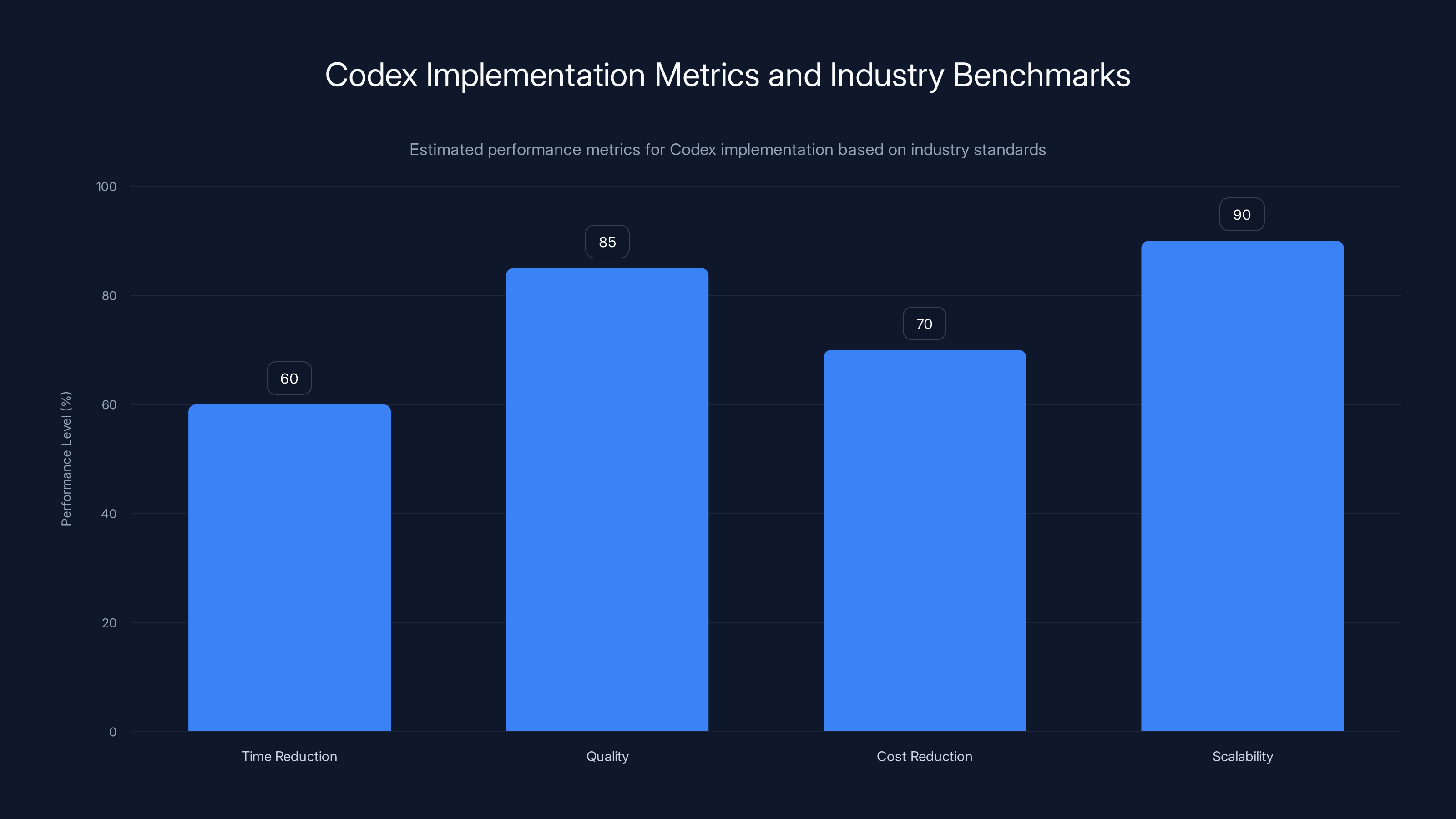 Codex Implementation Metrics and Industry Benchmarks