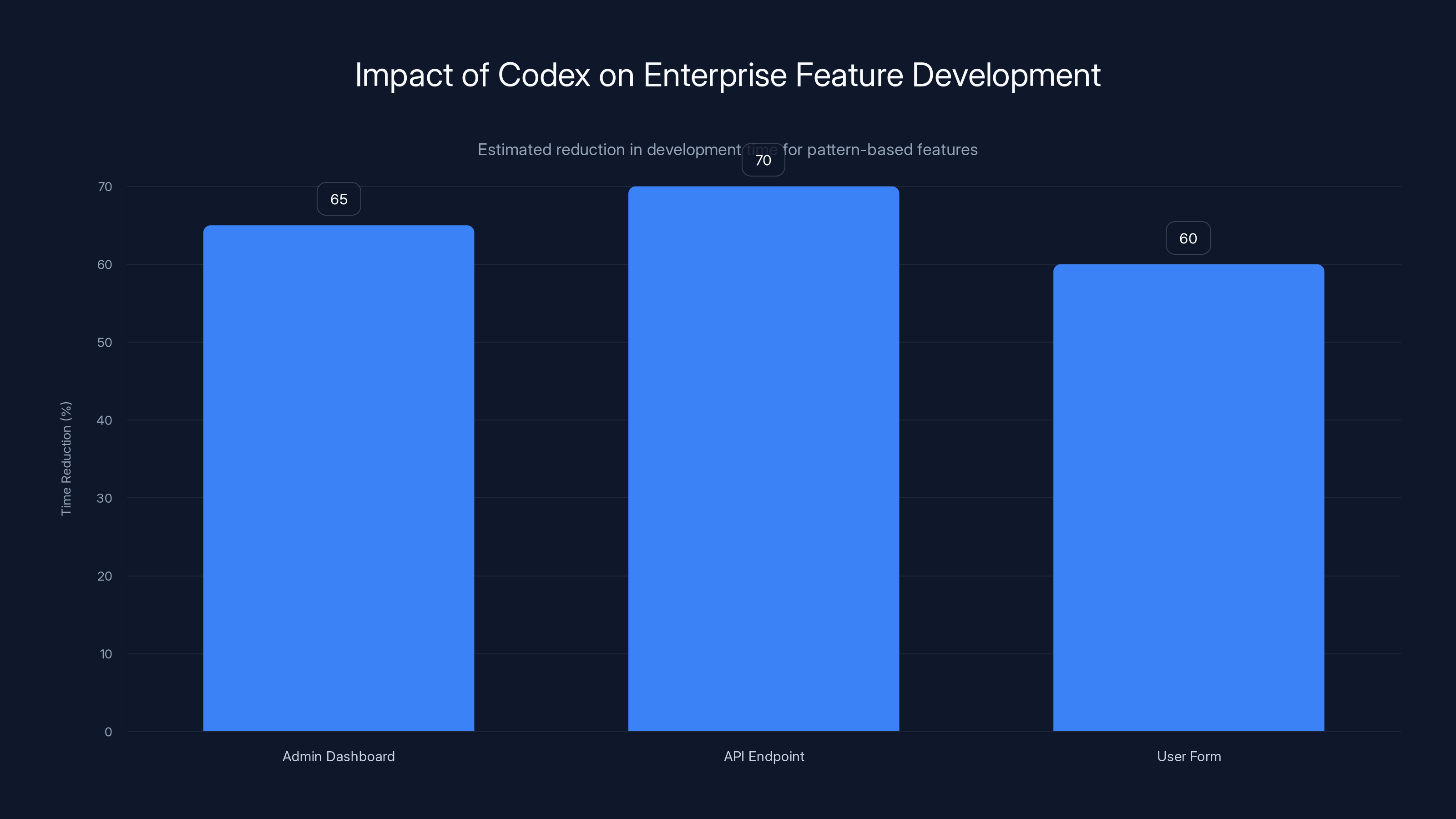 Impact of Codex on Enterprise Feature Development