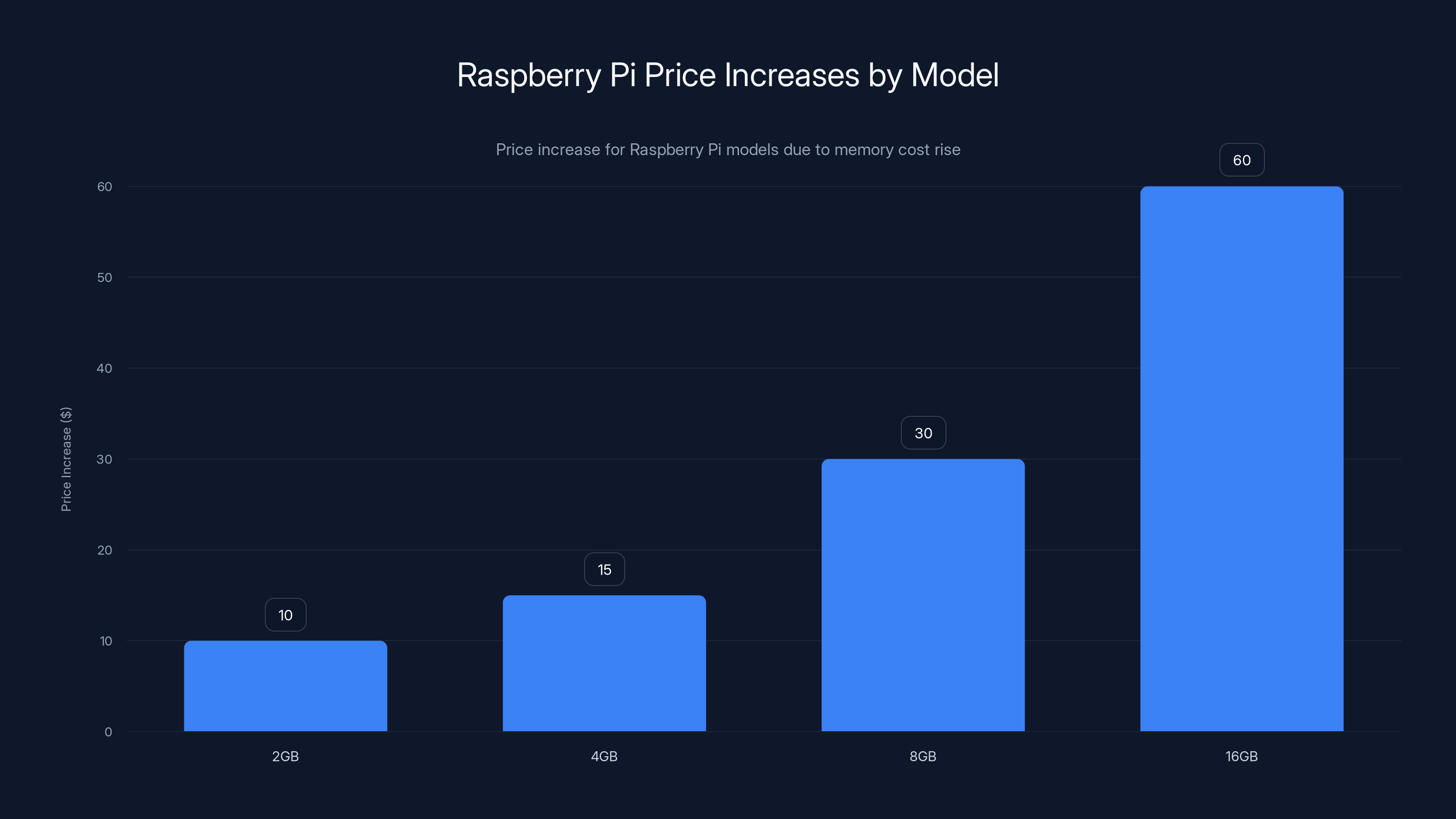 Raspberry Pi Price Increases by Model