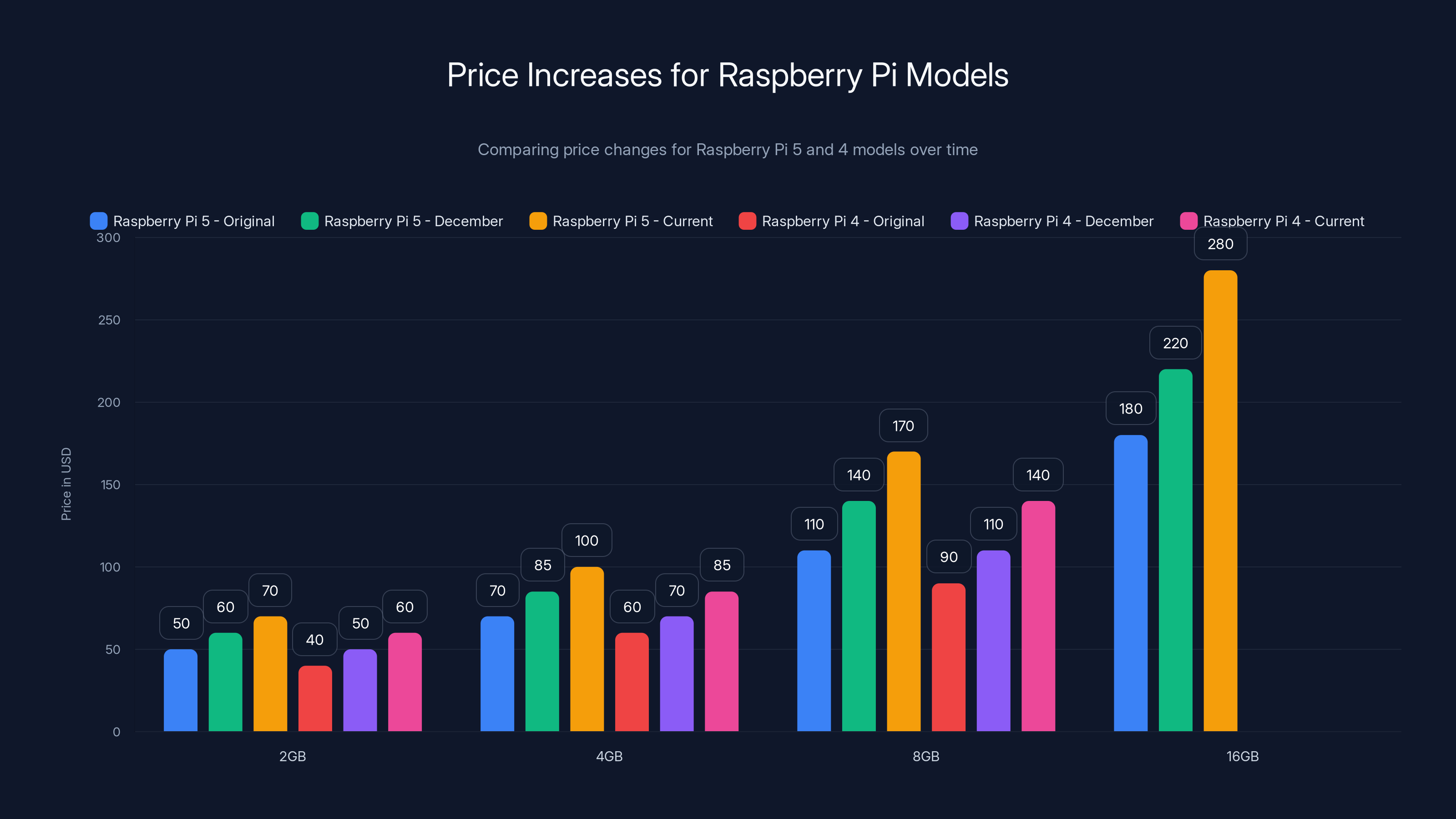 Price Increases for Raspberry Pi Models