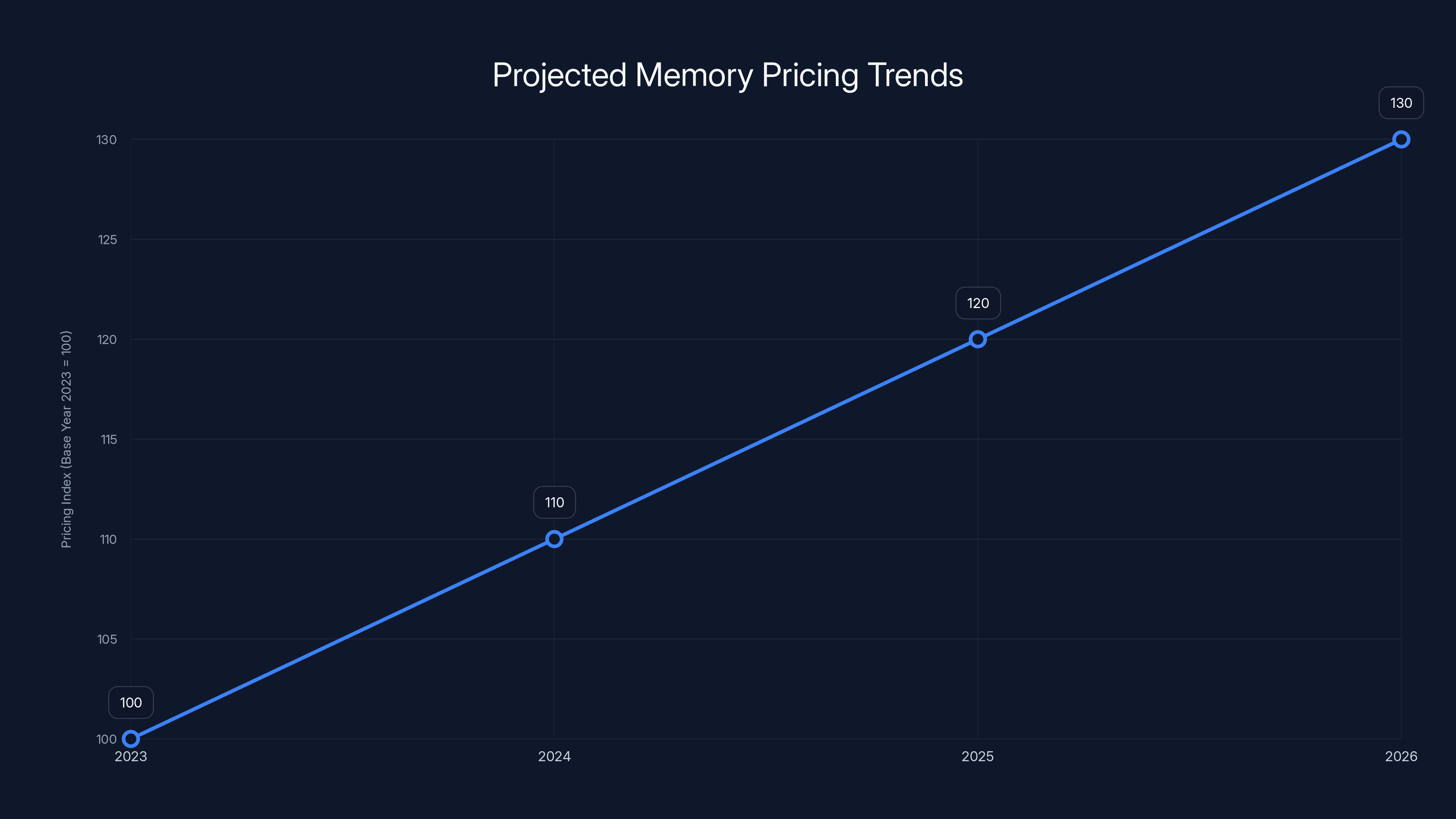 Projected Memory Pricing Trends