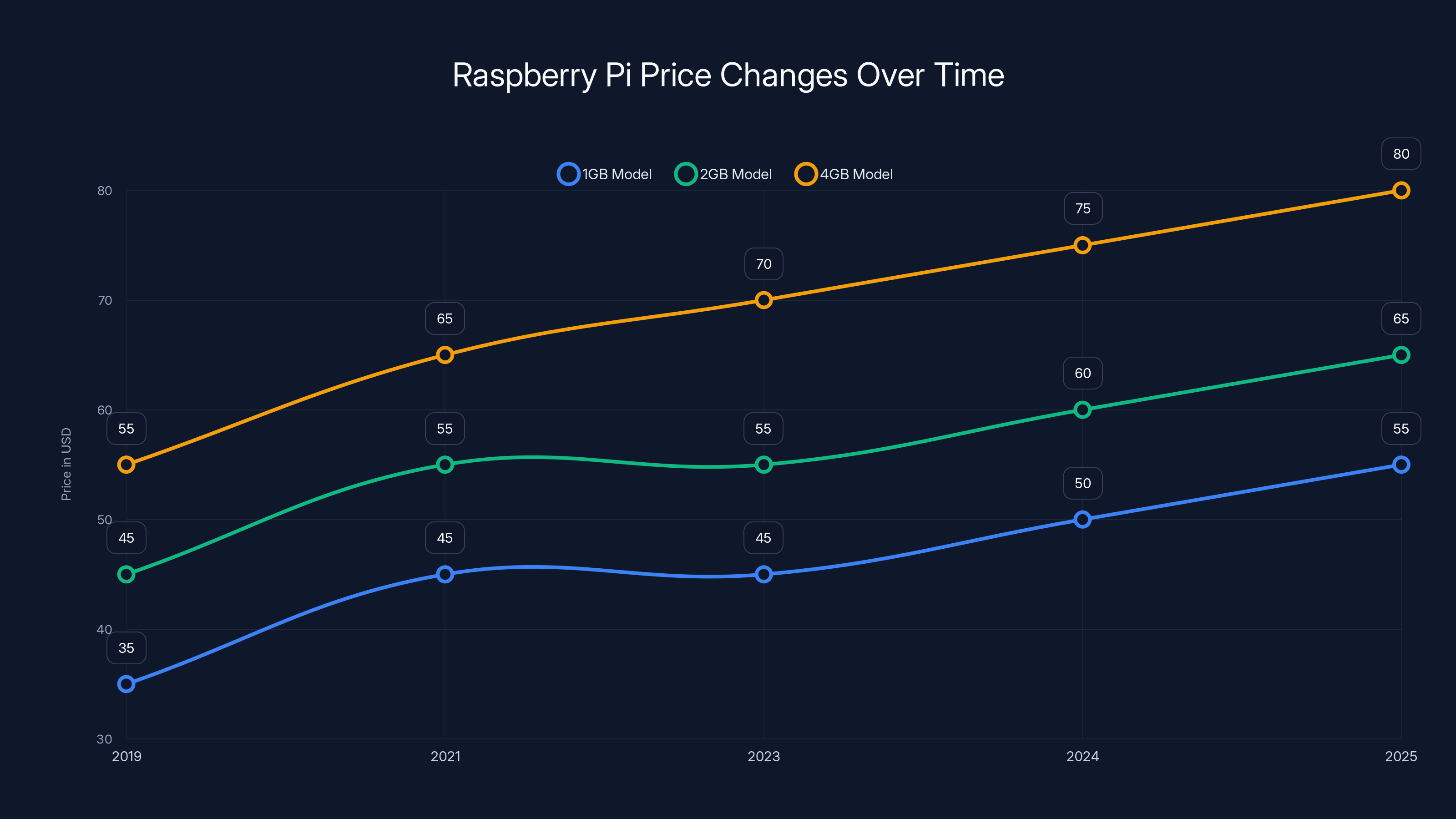Raspberry Pi Price Changes Over Time