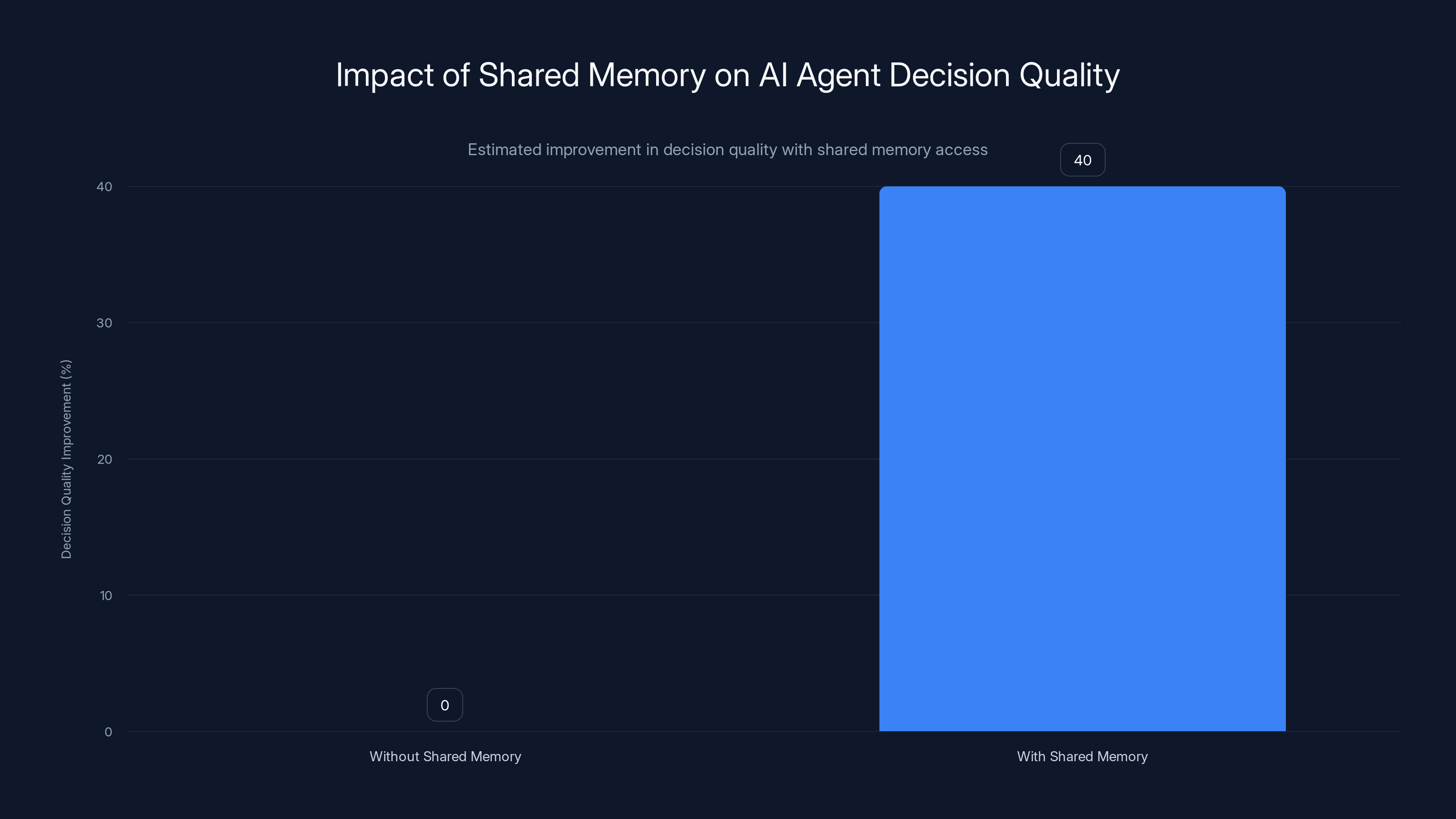 Impact of Shared Memory on AI Agent Decision Quality