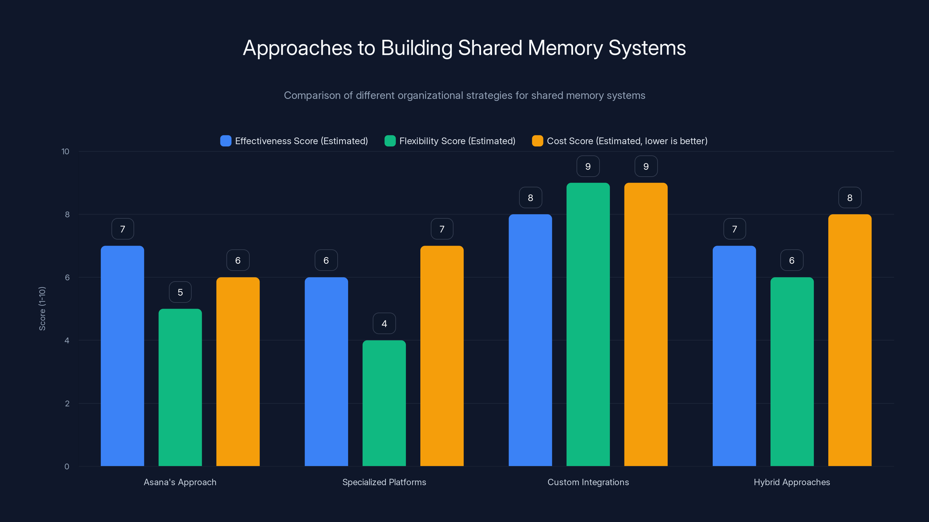 Approaches to Building Shared Memory Systems
