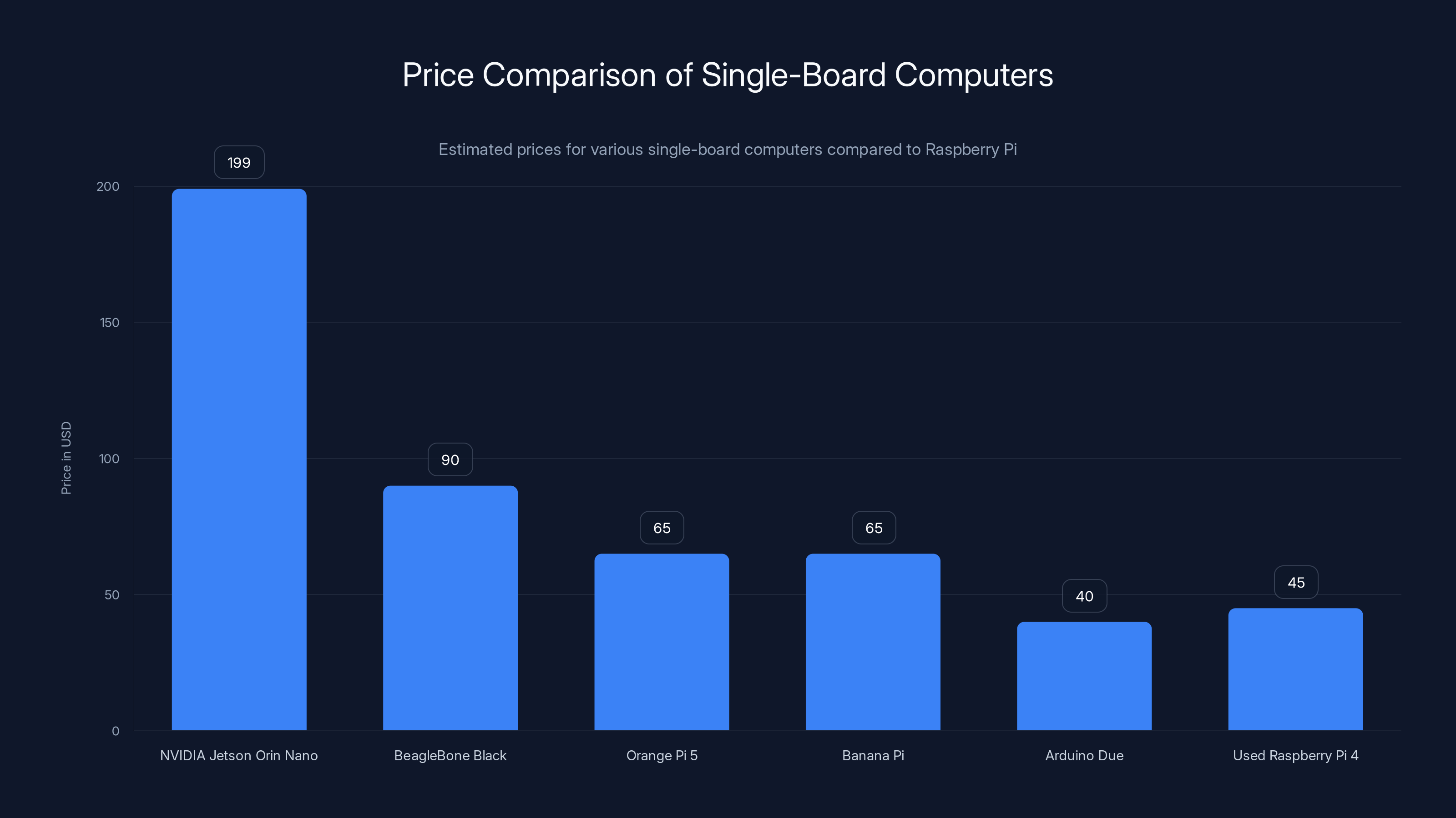 Price Comparison of Single-Board Computers