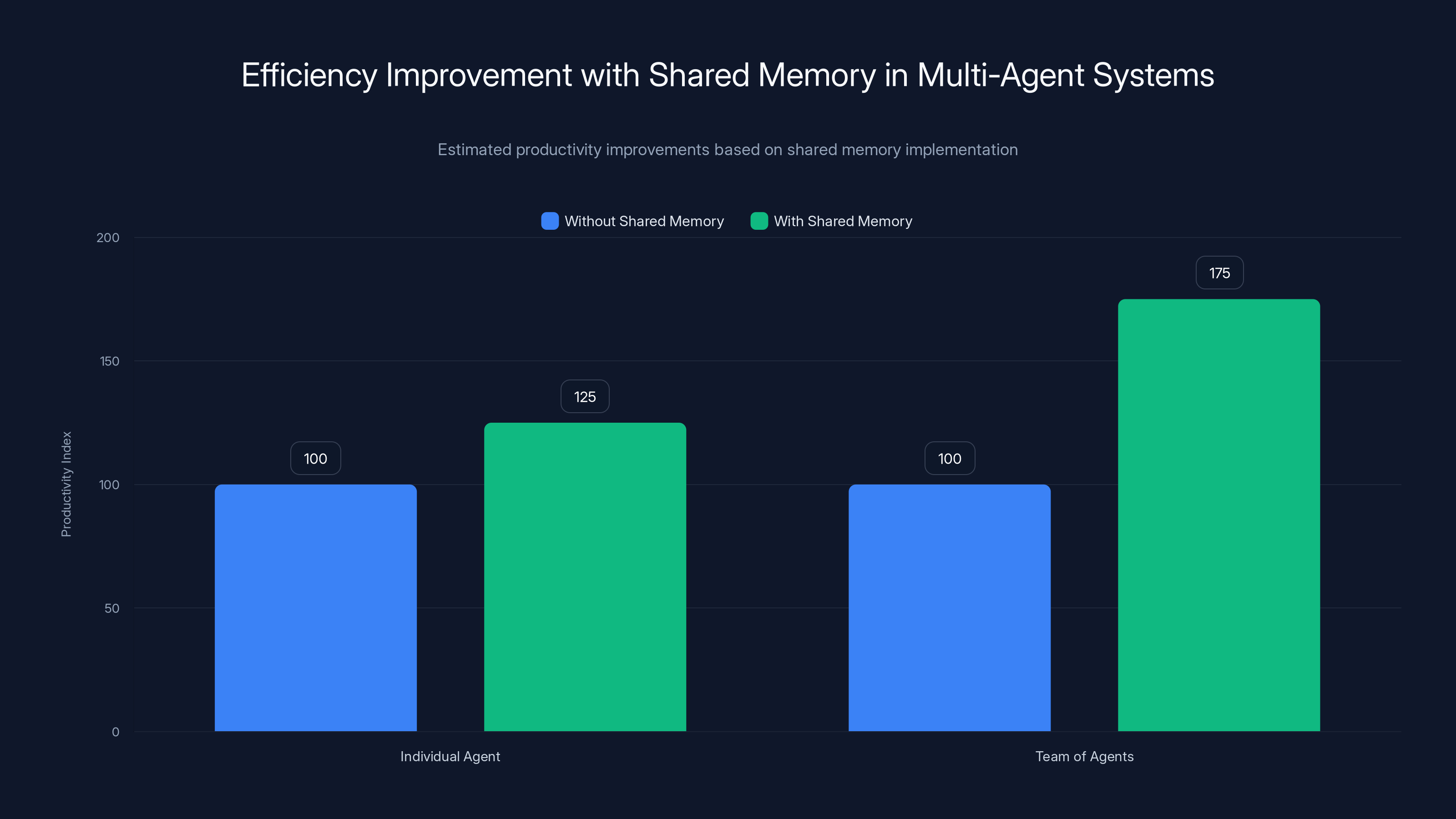 Efficiency Improvement with Shared Memory in Multi-Agent Systems