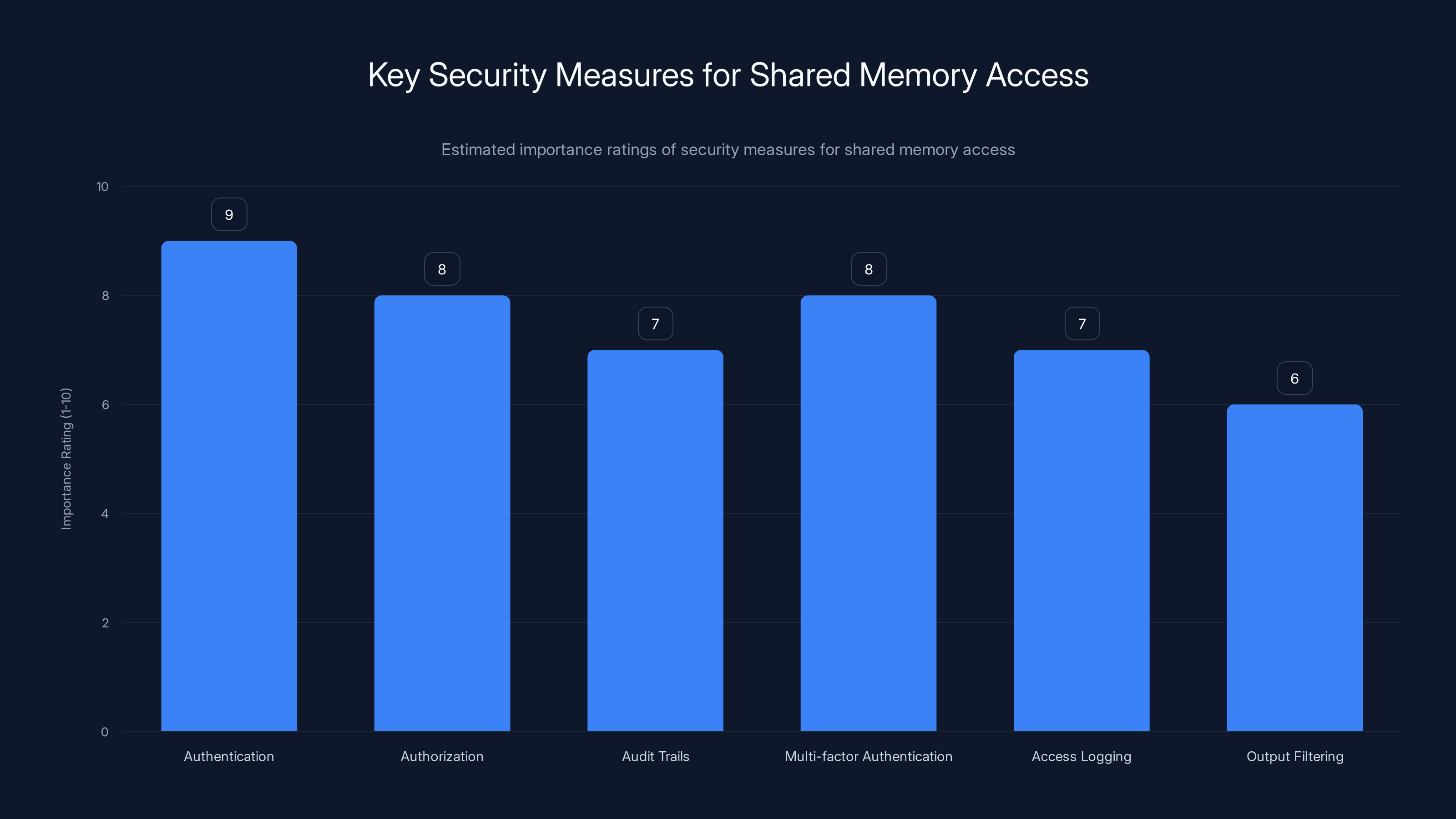 Key Security Measures for Shared Memory Access