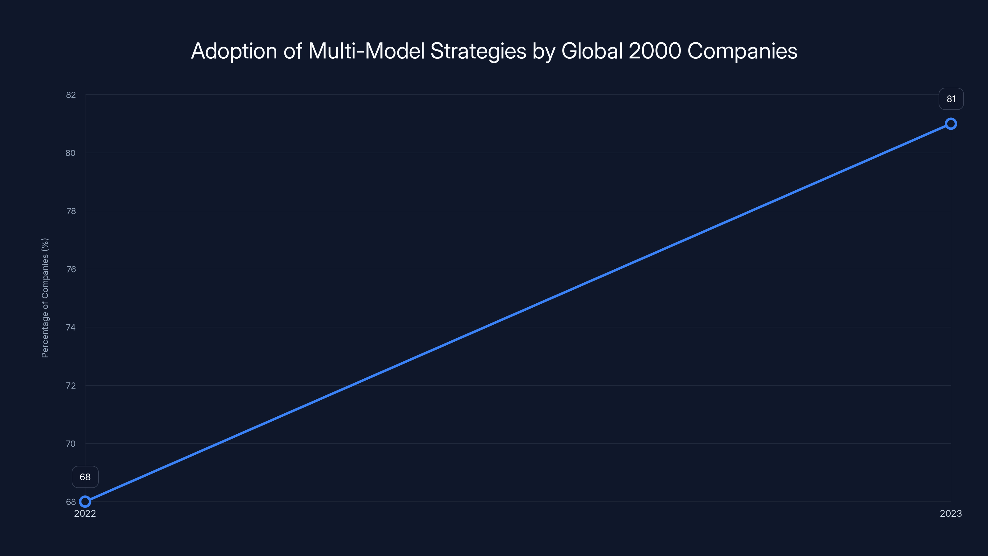 Adoption of Multi-Model Strategies by Global 2000 Companies