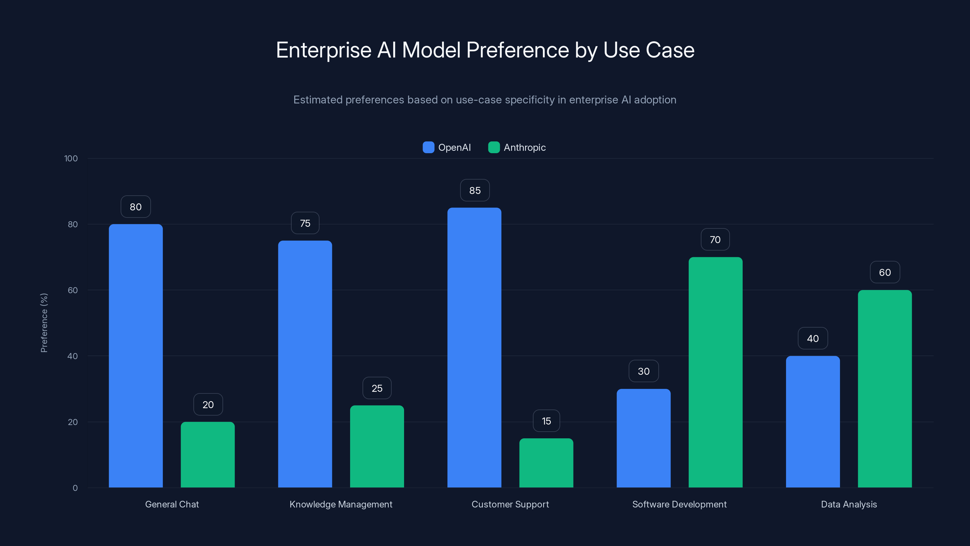 Enterprise AI Model Preference by Use Case