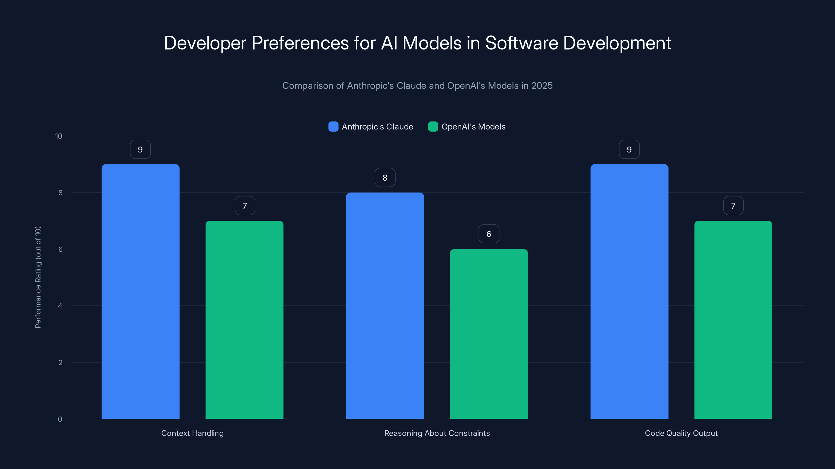Developer Preferences for AI Models in Software Development
