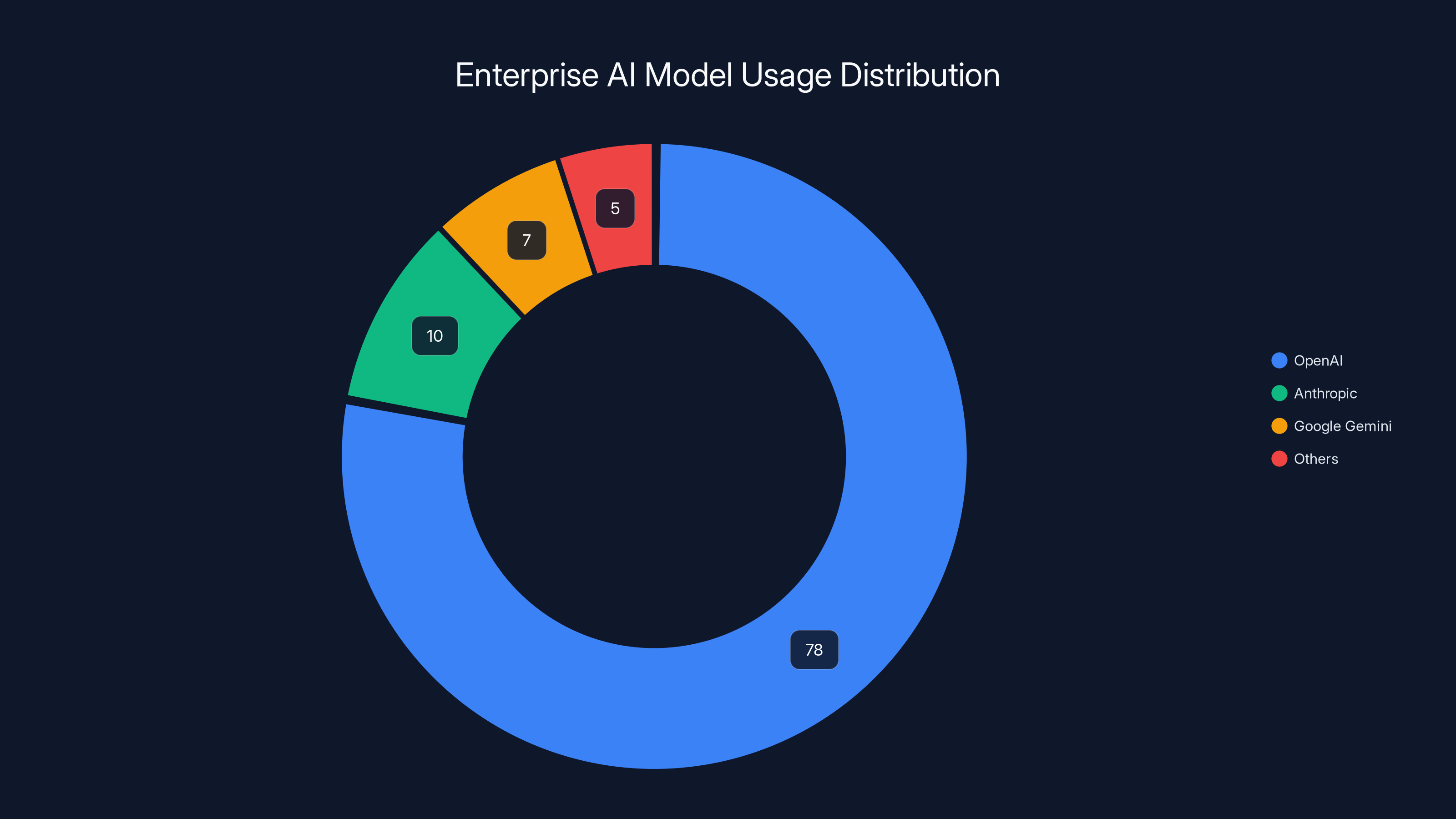 Enterprise AI Model Usage Distribution