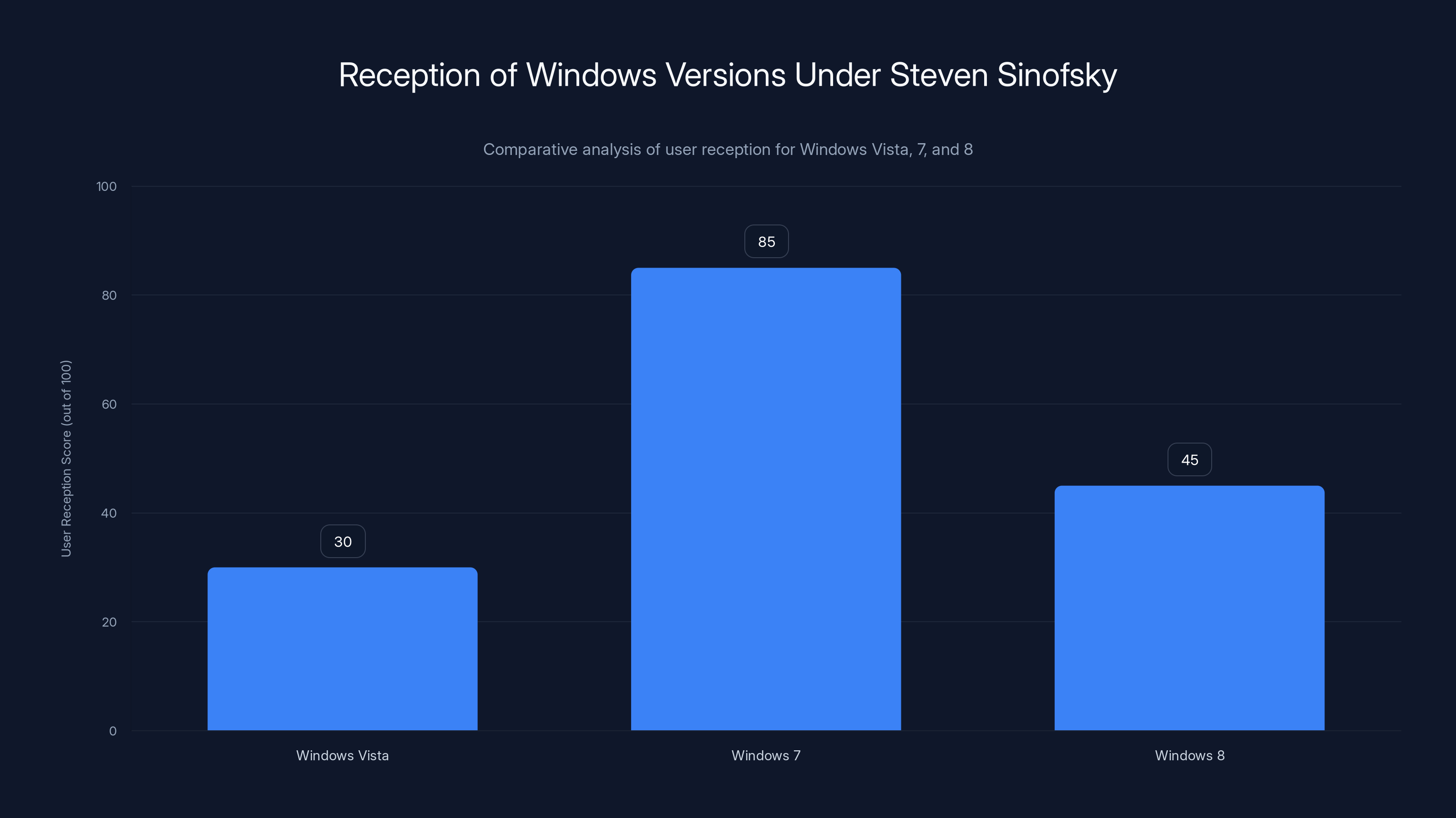 Reception of Windows Versions Under Steven Sinofsky