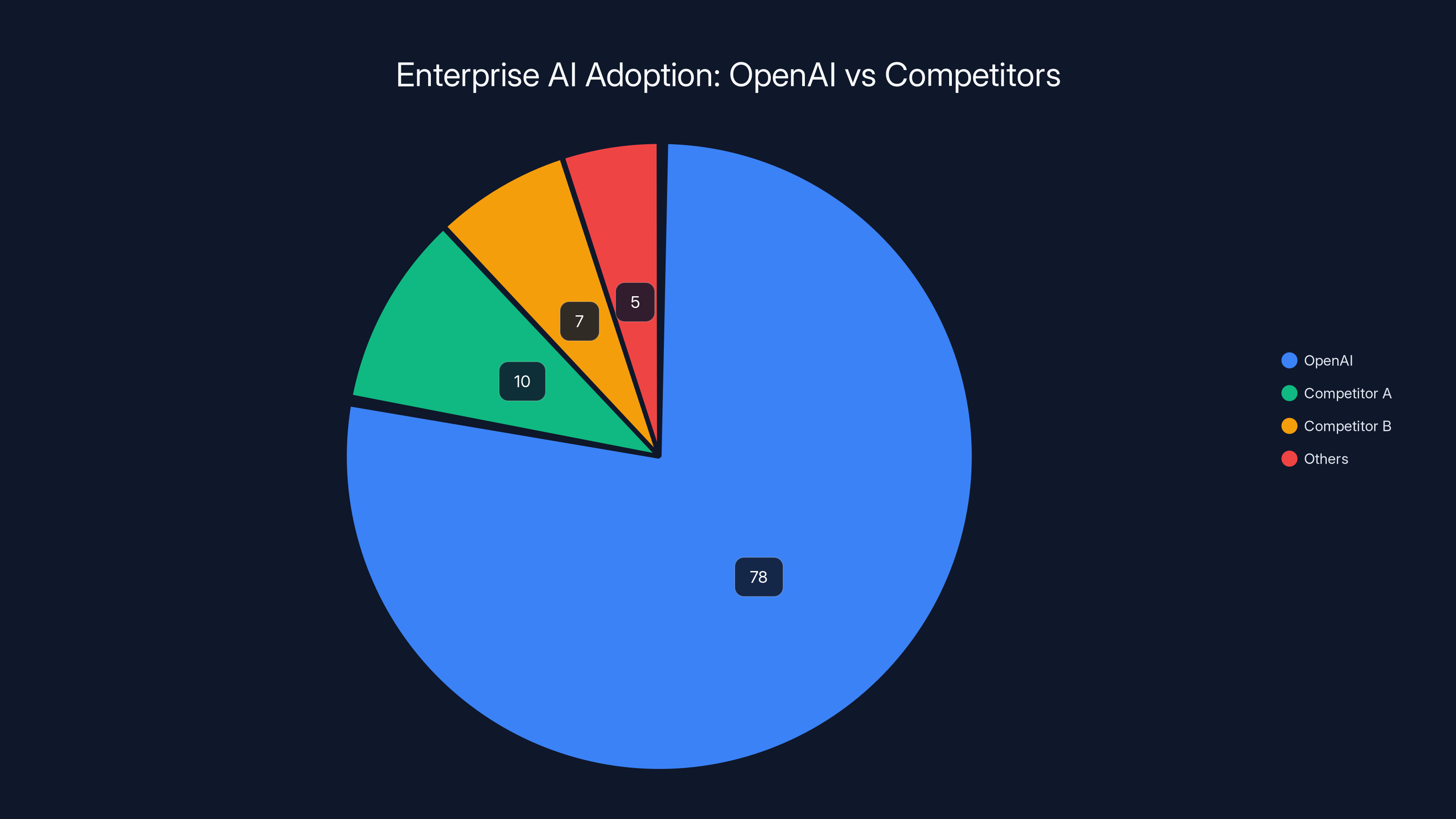 Enterprise AI Adoption: OpenAI vs Competitors