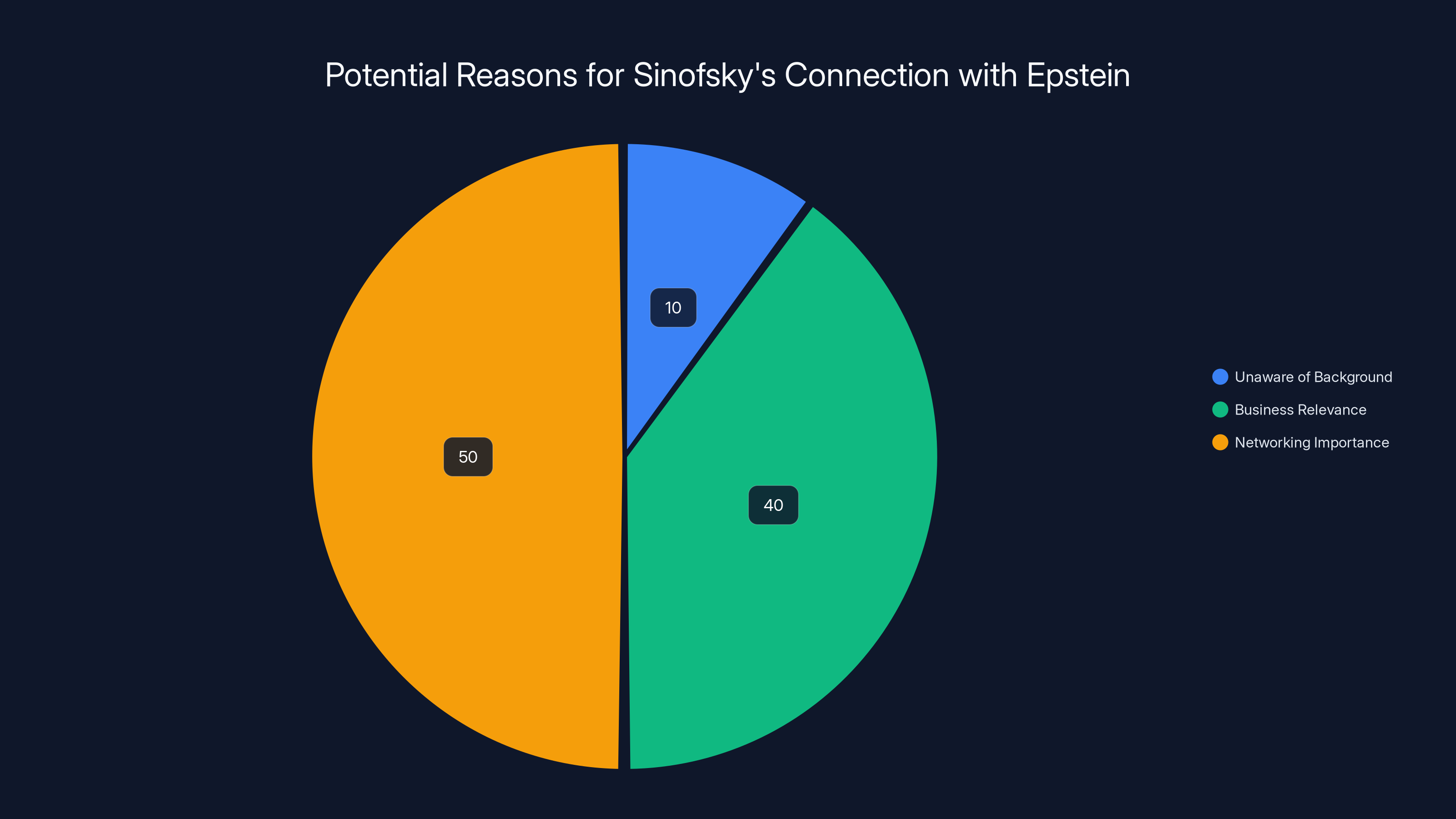 Potential Reasons for Sinofsky's Connection with Epstein