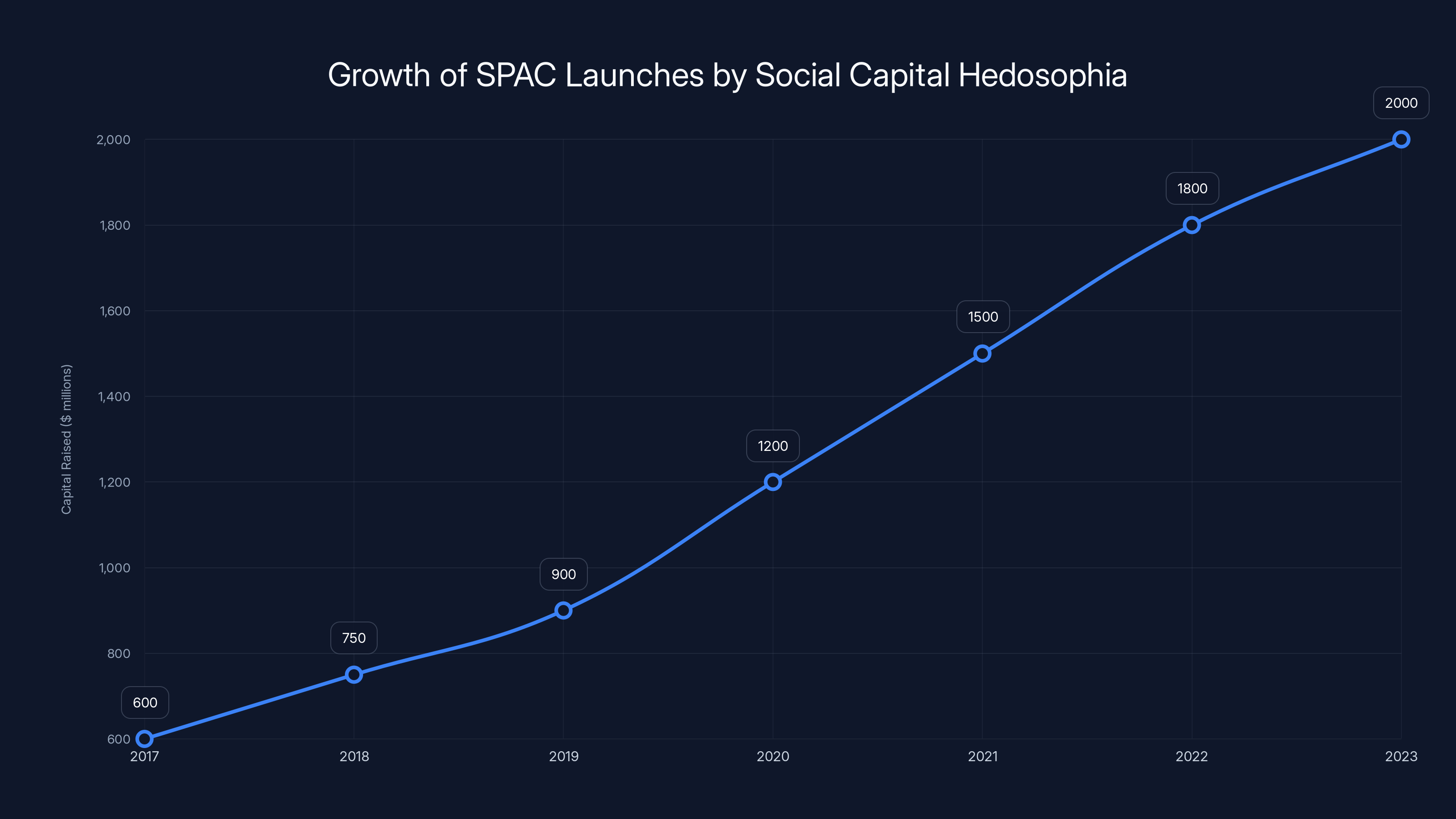 Growth of SPAC Launches by Social Capital Hedosophia