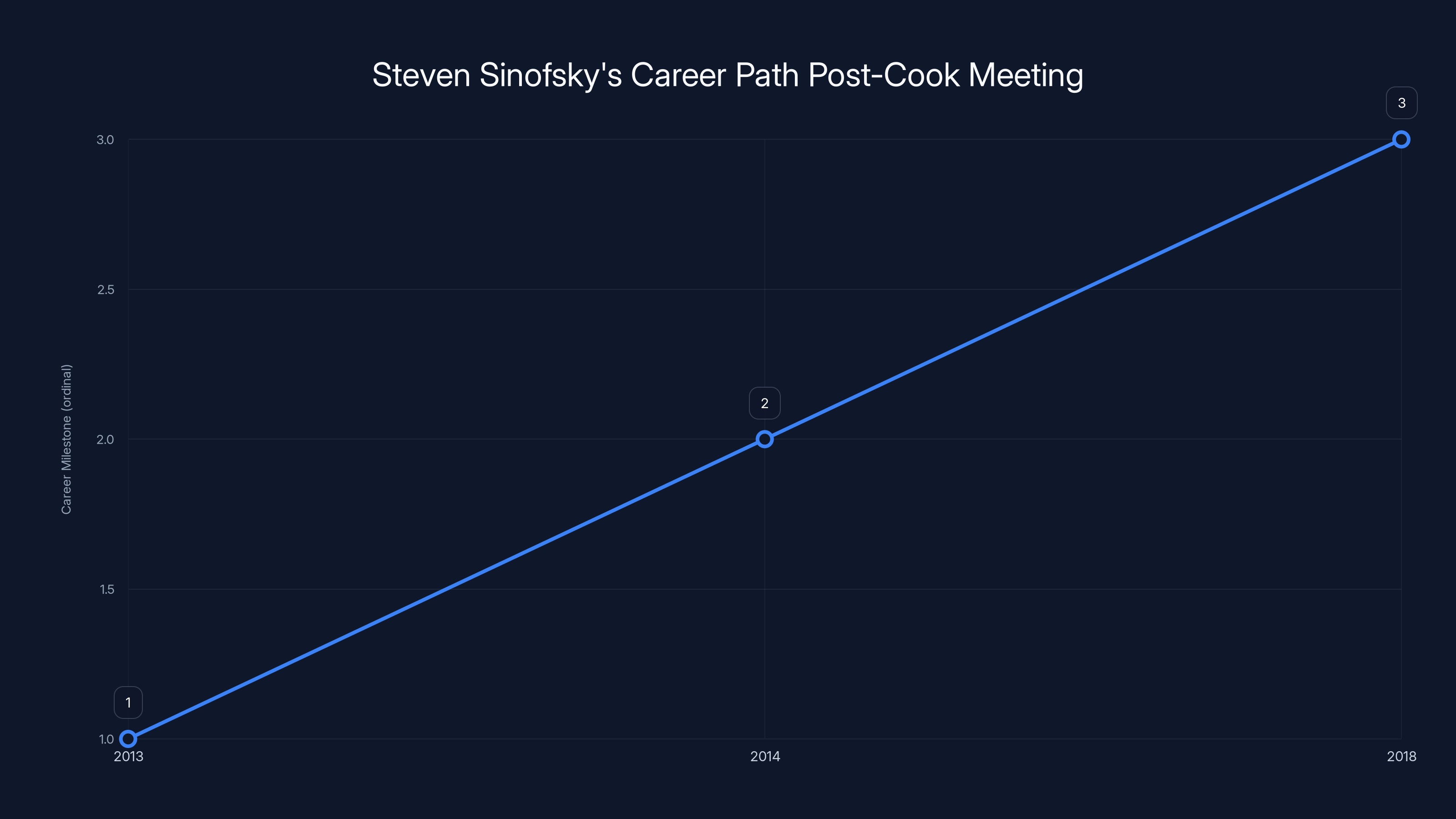 Steven Sinofsky's Career Path Post-Cook Meeting
