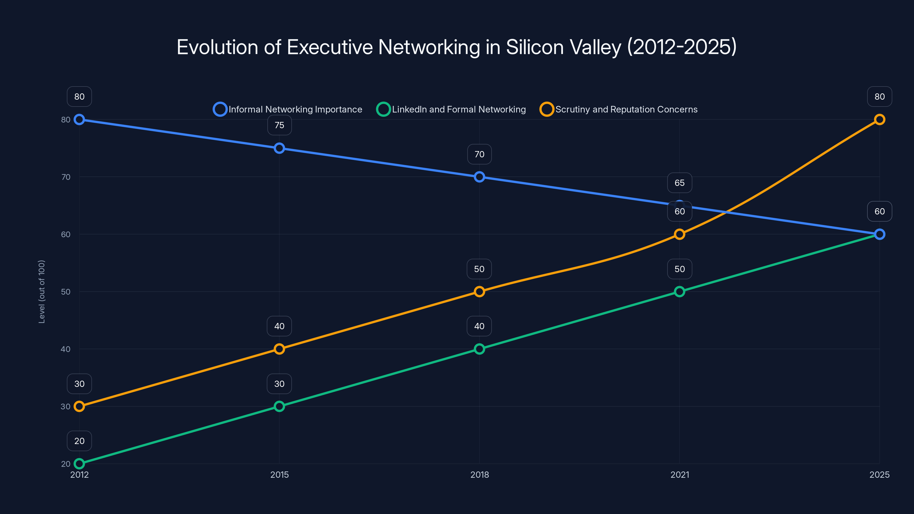 Evolution of Executive Networking in Silicon Valley (2012-2025)