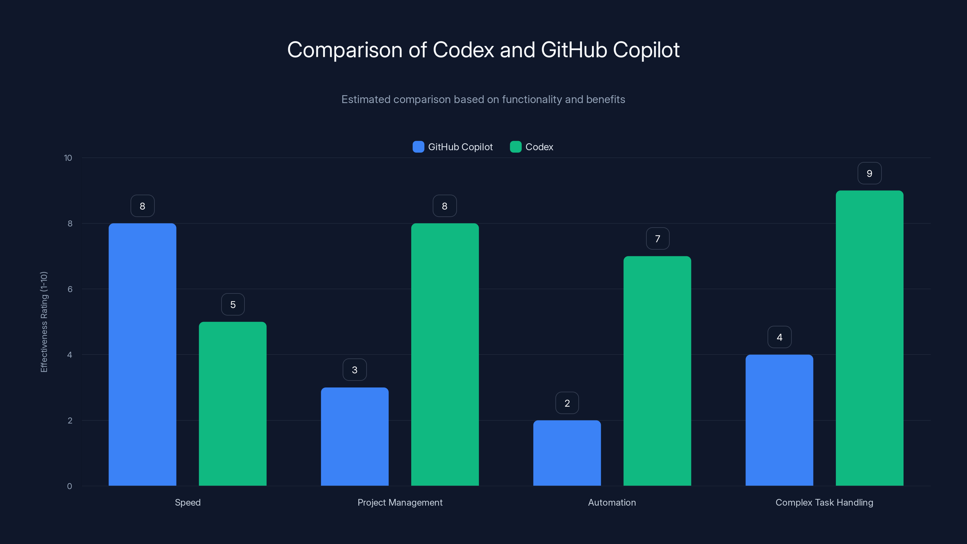 Comparison of Codex and GitHub Copilot