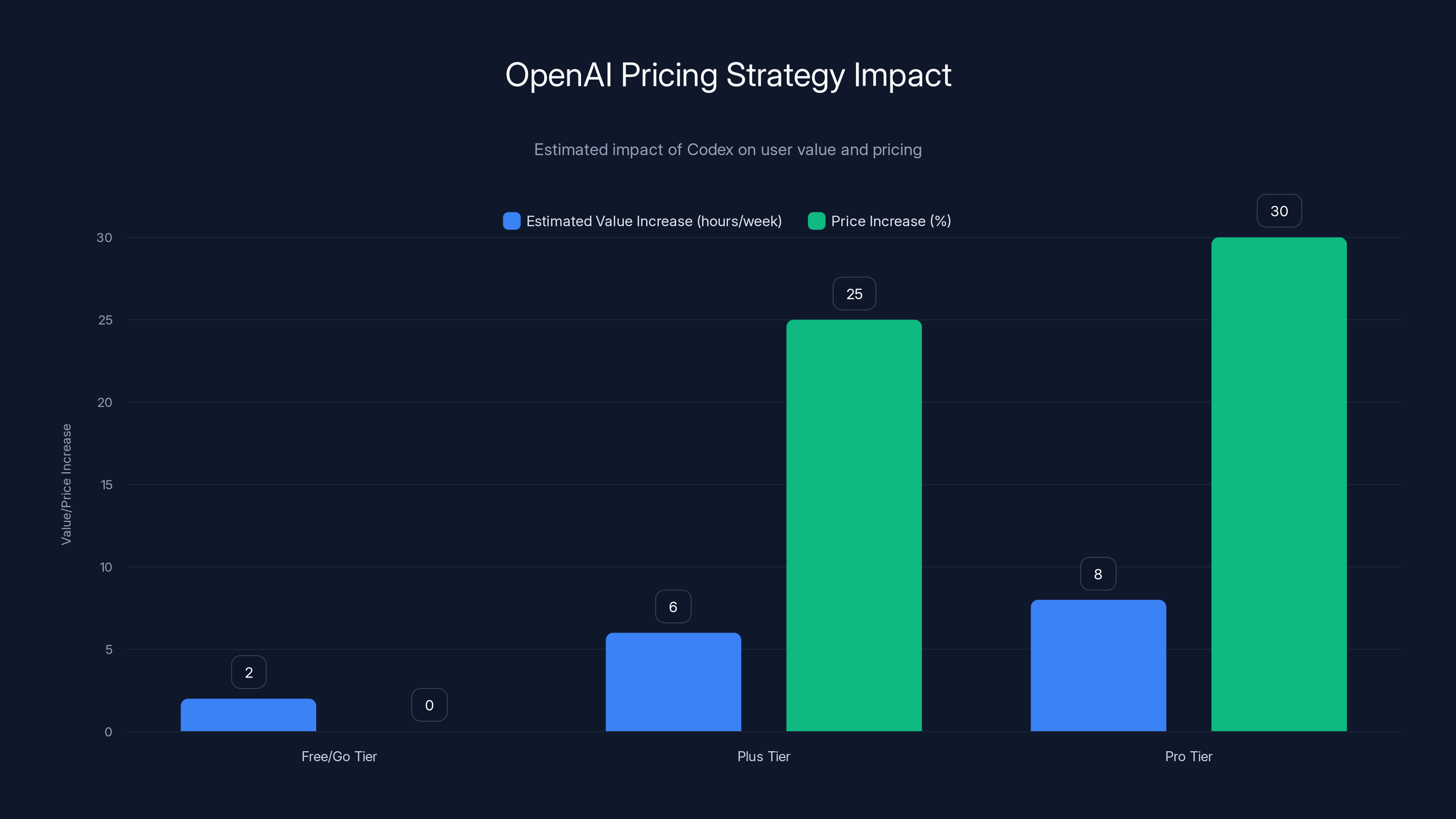 OpenAI Pricing Strategy Impact