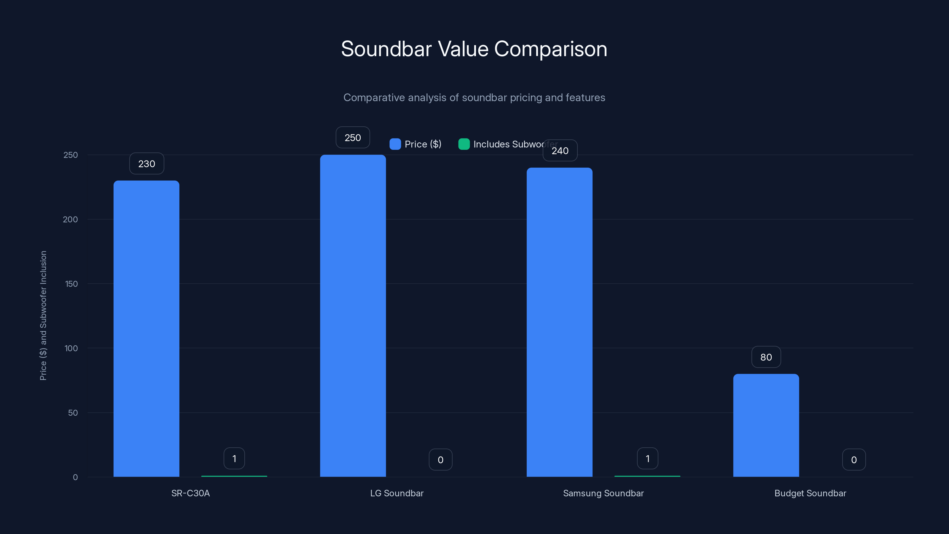 Soundbar Value Comparison