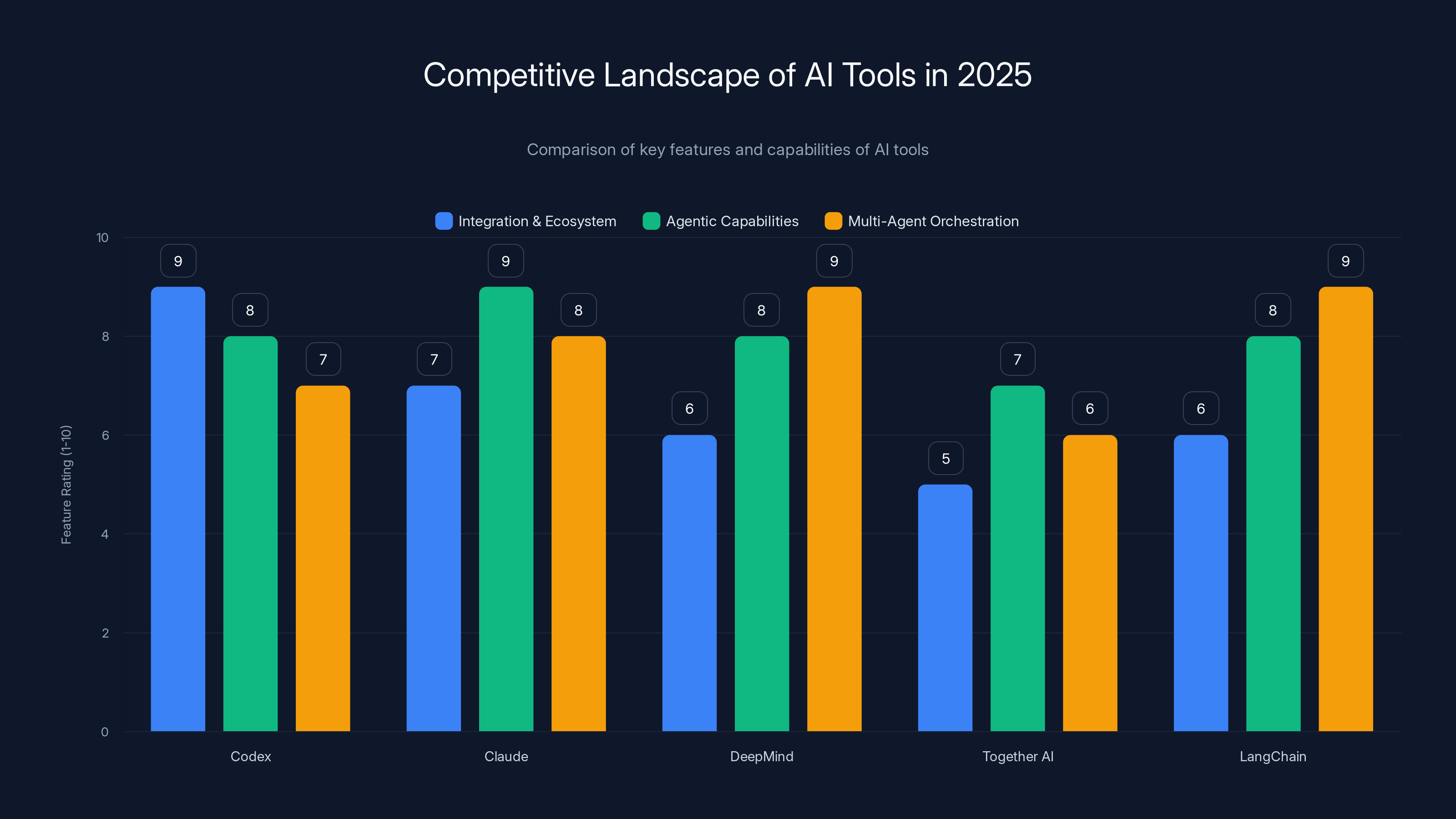 Competitive Landscape of AI Tools in 2025