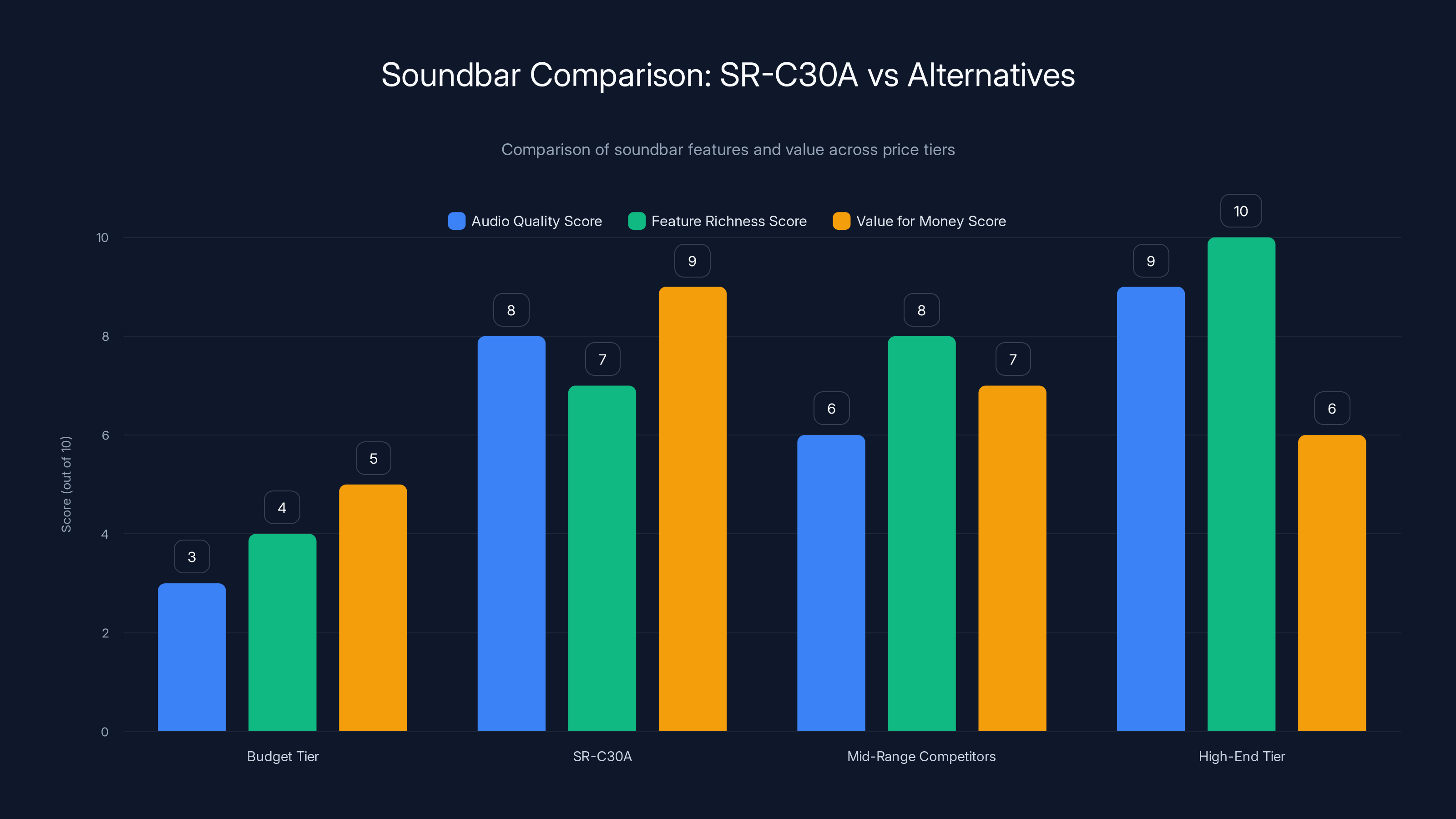 Soundbar Comparison: SR-C30A vs Alternatives