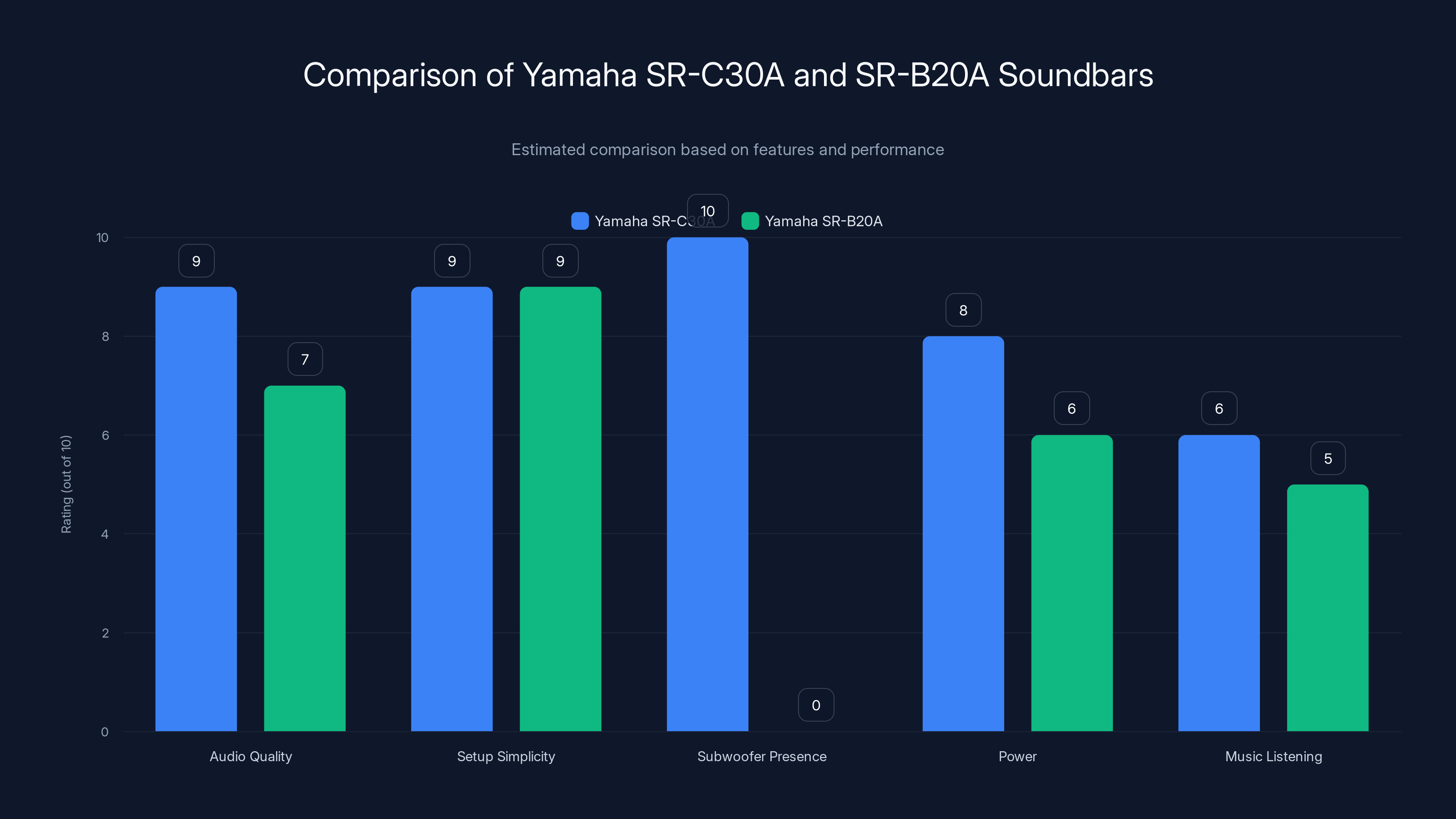 Comparison of Yamaha SR-C30A and SR-B20A Soundbars