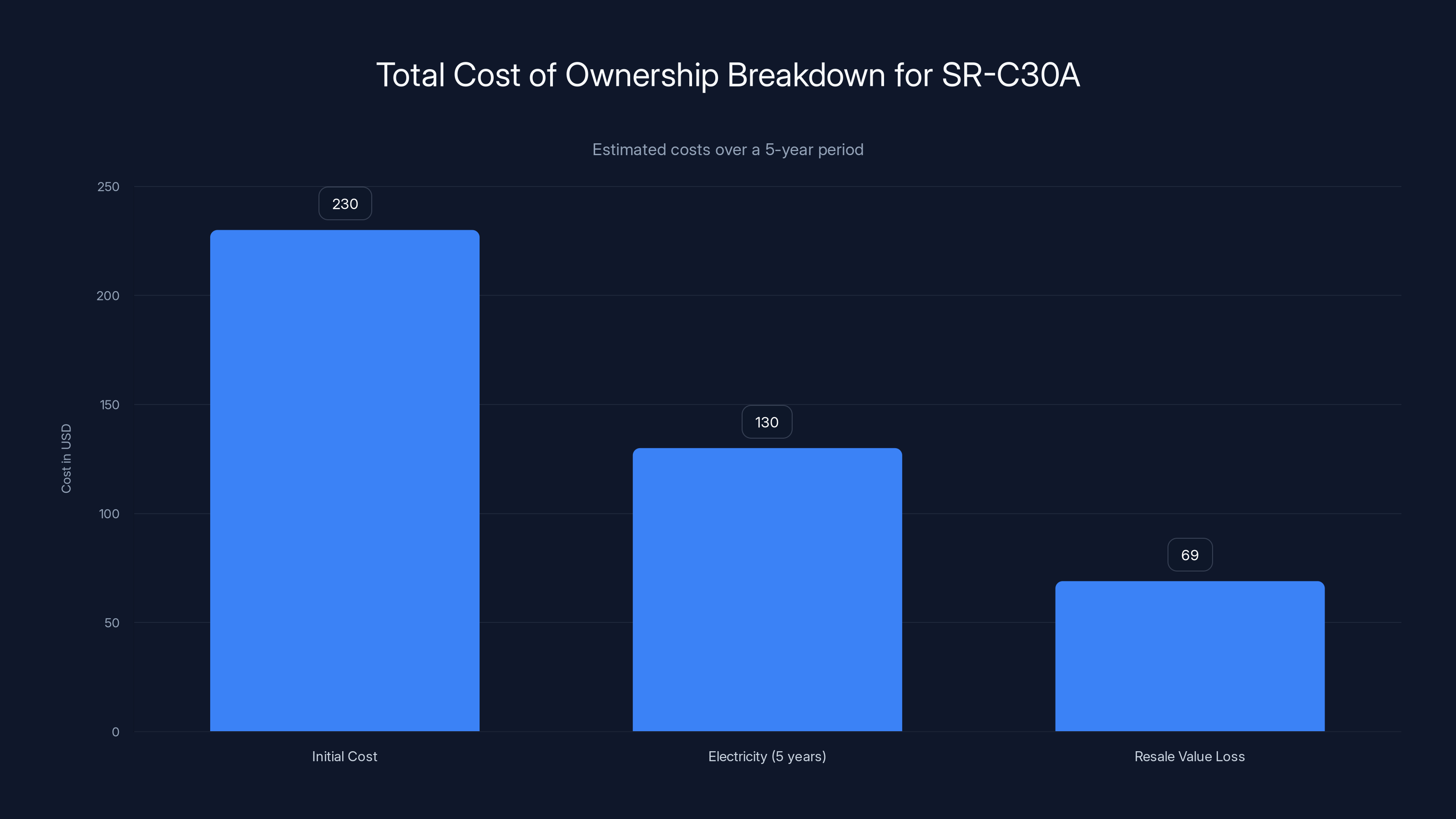 Total Cost of Ownership Breakdown for SR-C30A