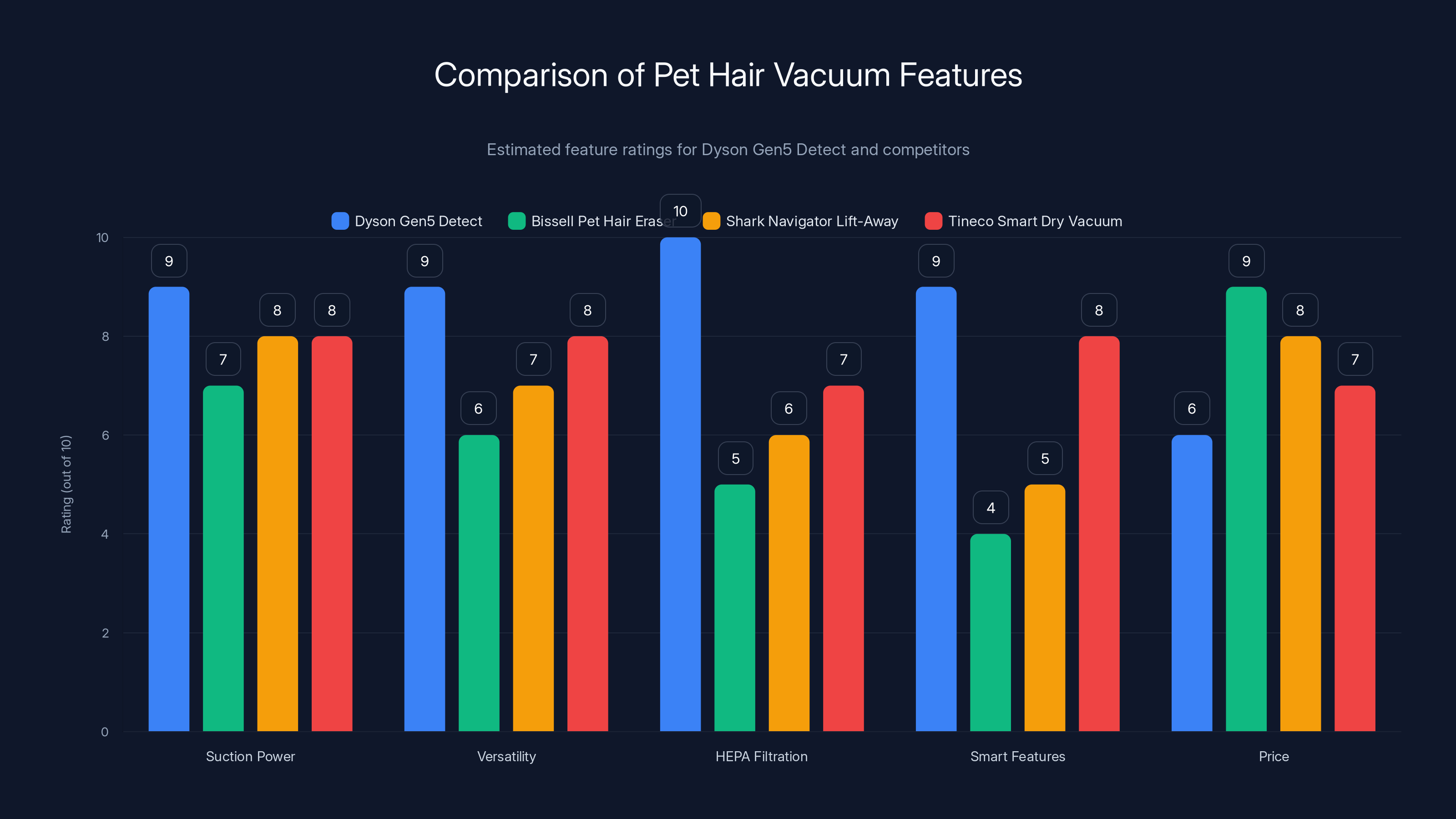 Comparison of Pet Hair Vacuum Features