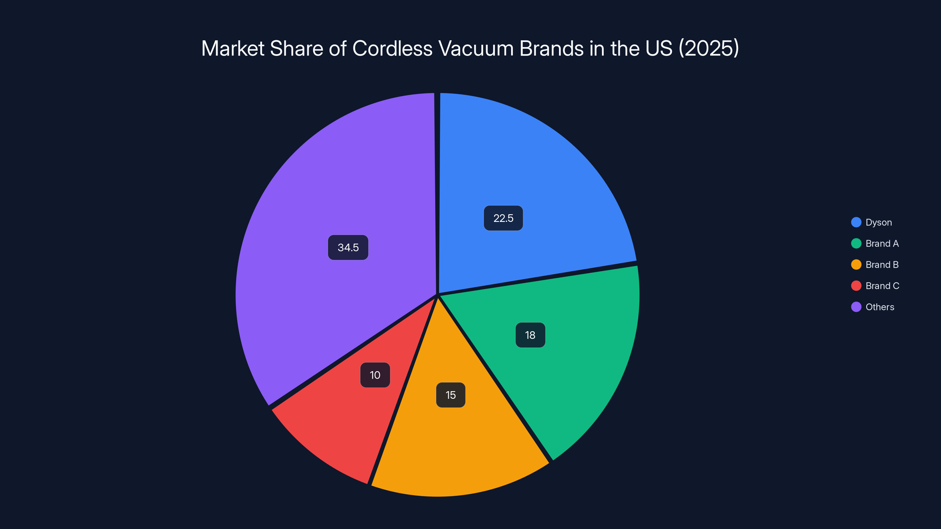 Market Share of Cordless Vacuum Brands in the US (2025)