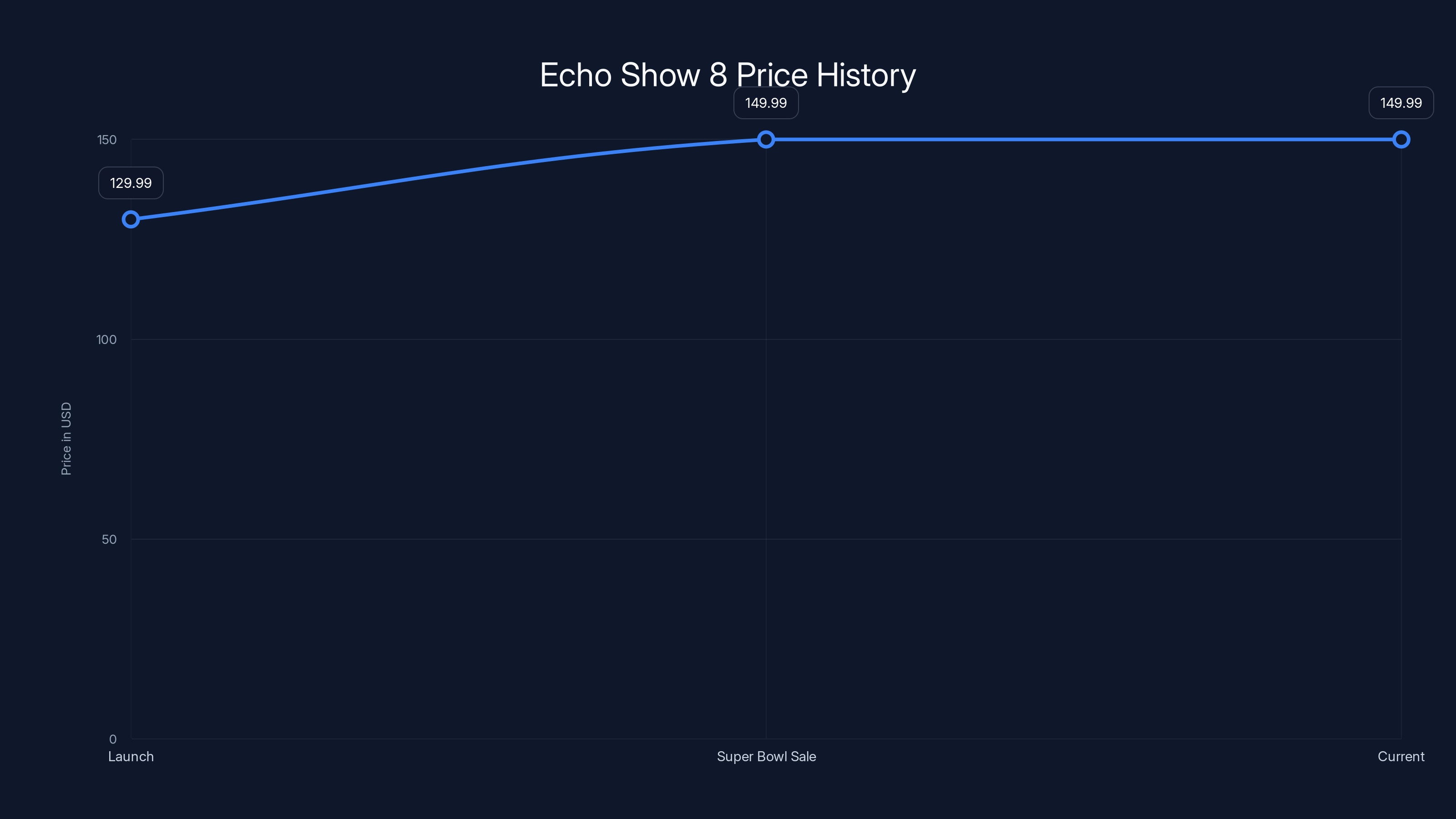 Echo Show 8 Price History