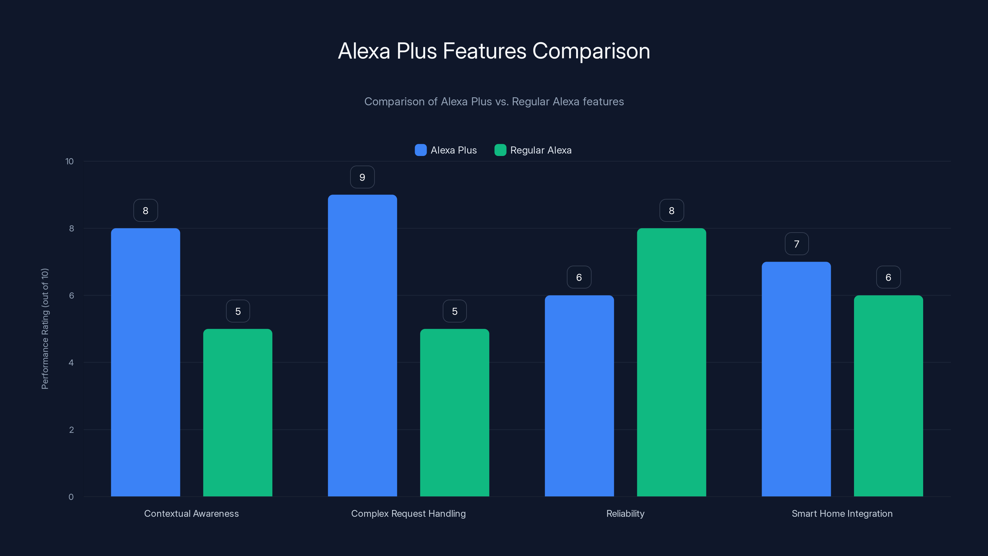 Alexa Plus Features Comparison