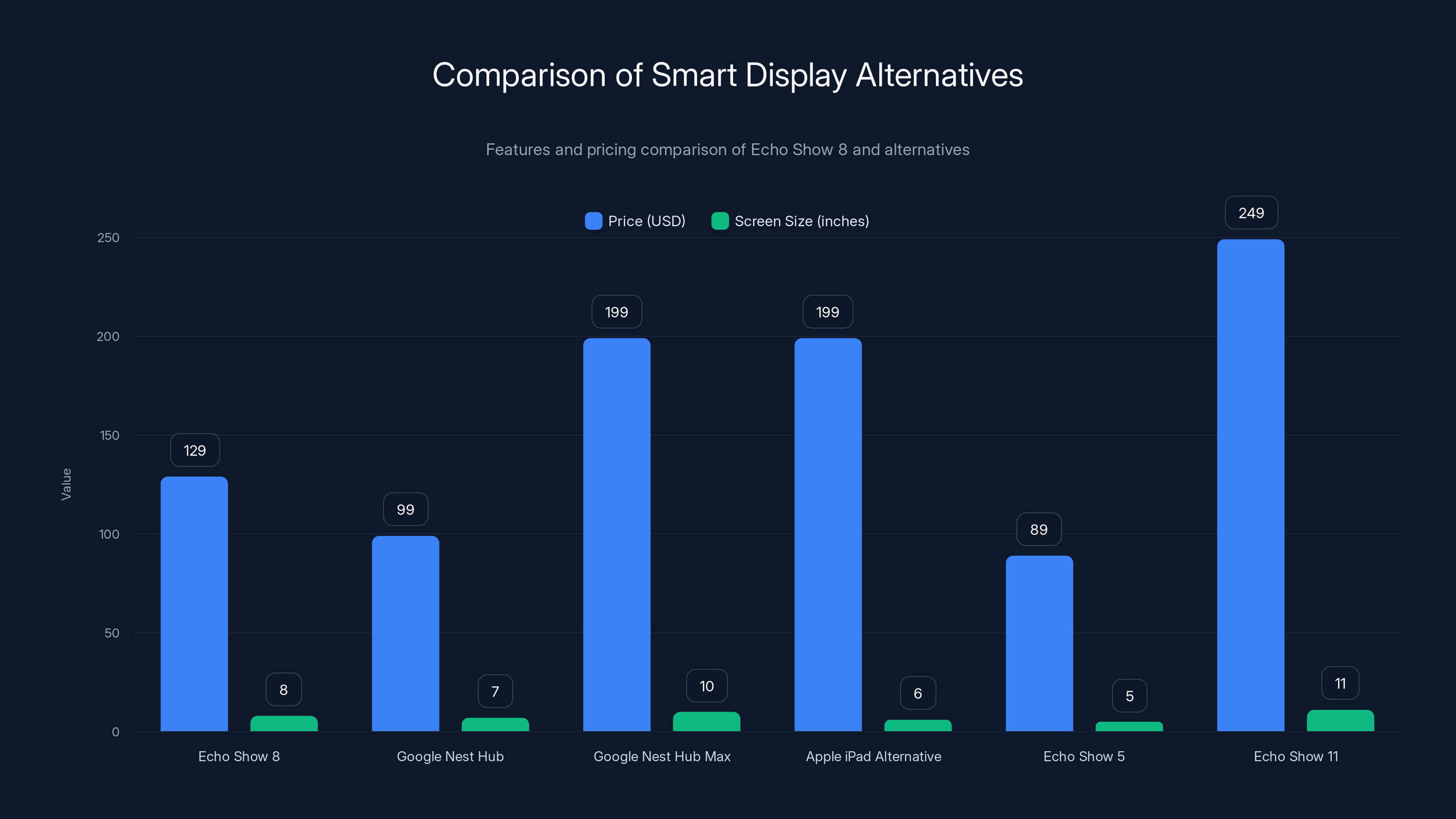 Comparison of Smart Display Alternatives