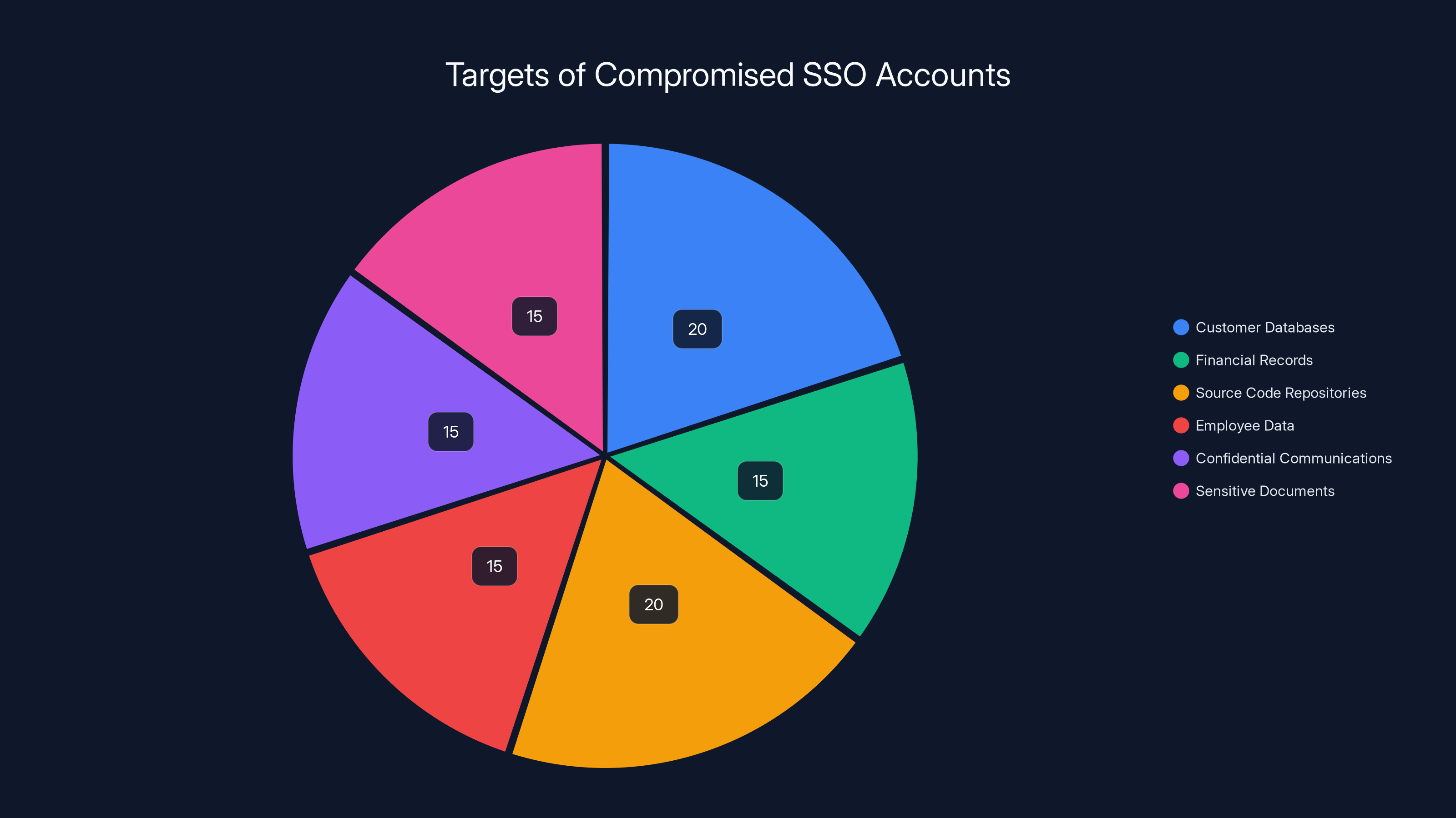 Targets of Compromised SSO Accounts