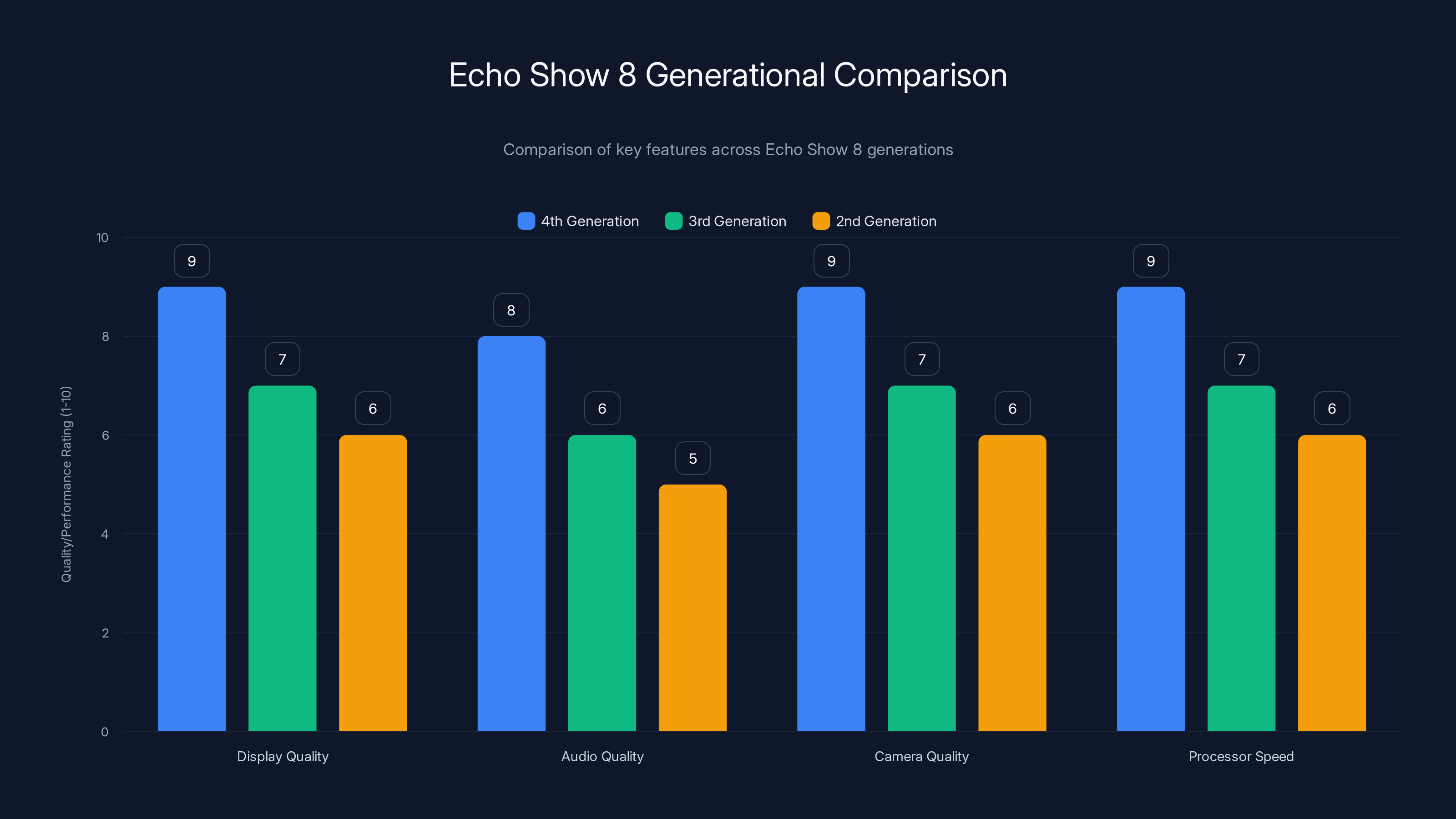 Echo Show 8 Generational Comparison