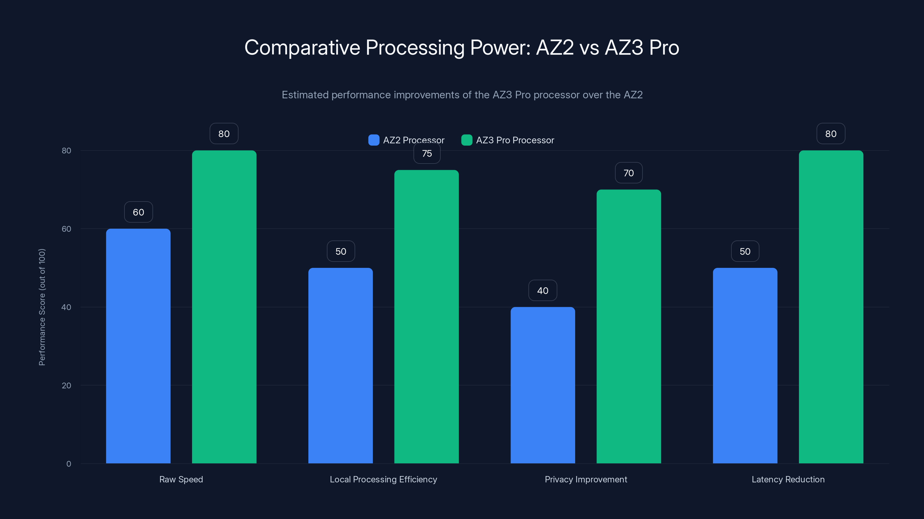 Comparative Processing Power: AZ2 vs AZ3 Pro