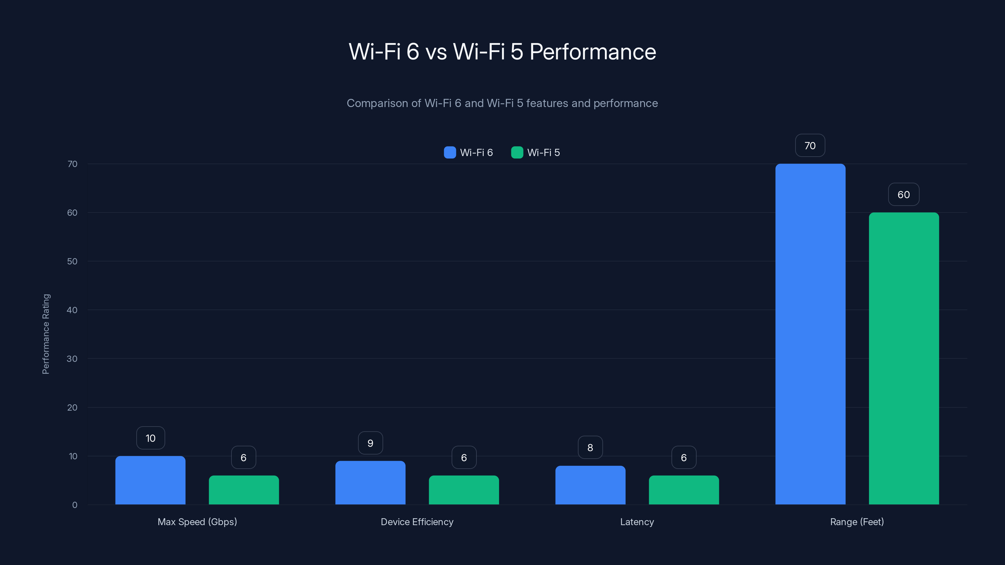 Wi-Fi 6 vs Wi-Fi 5 Performance