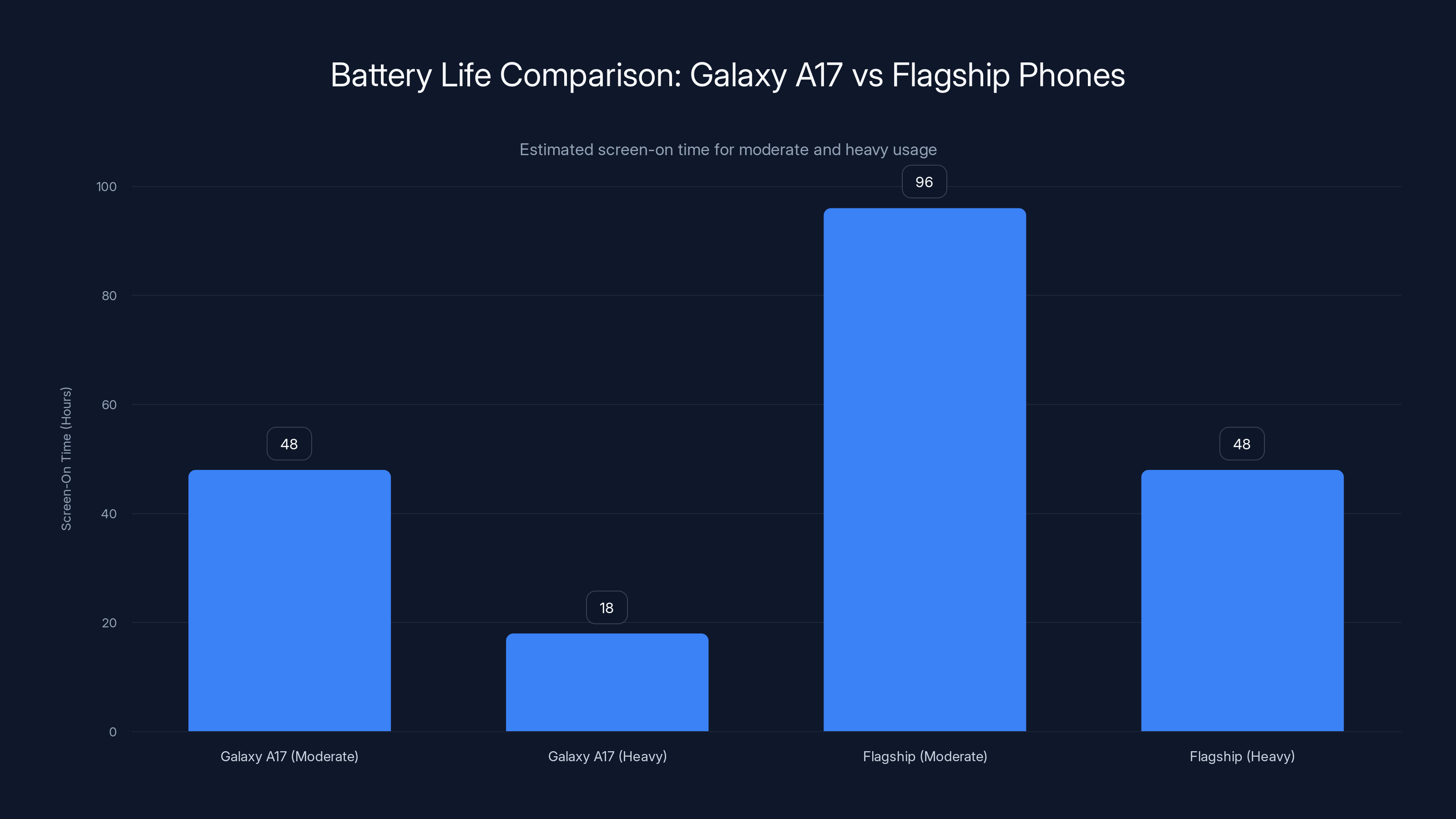Battery Life Comparison: Galaxy A17 vs Flagship Phones