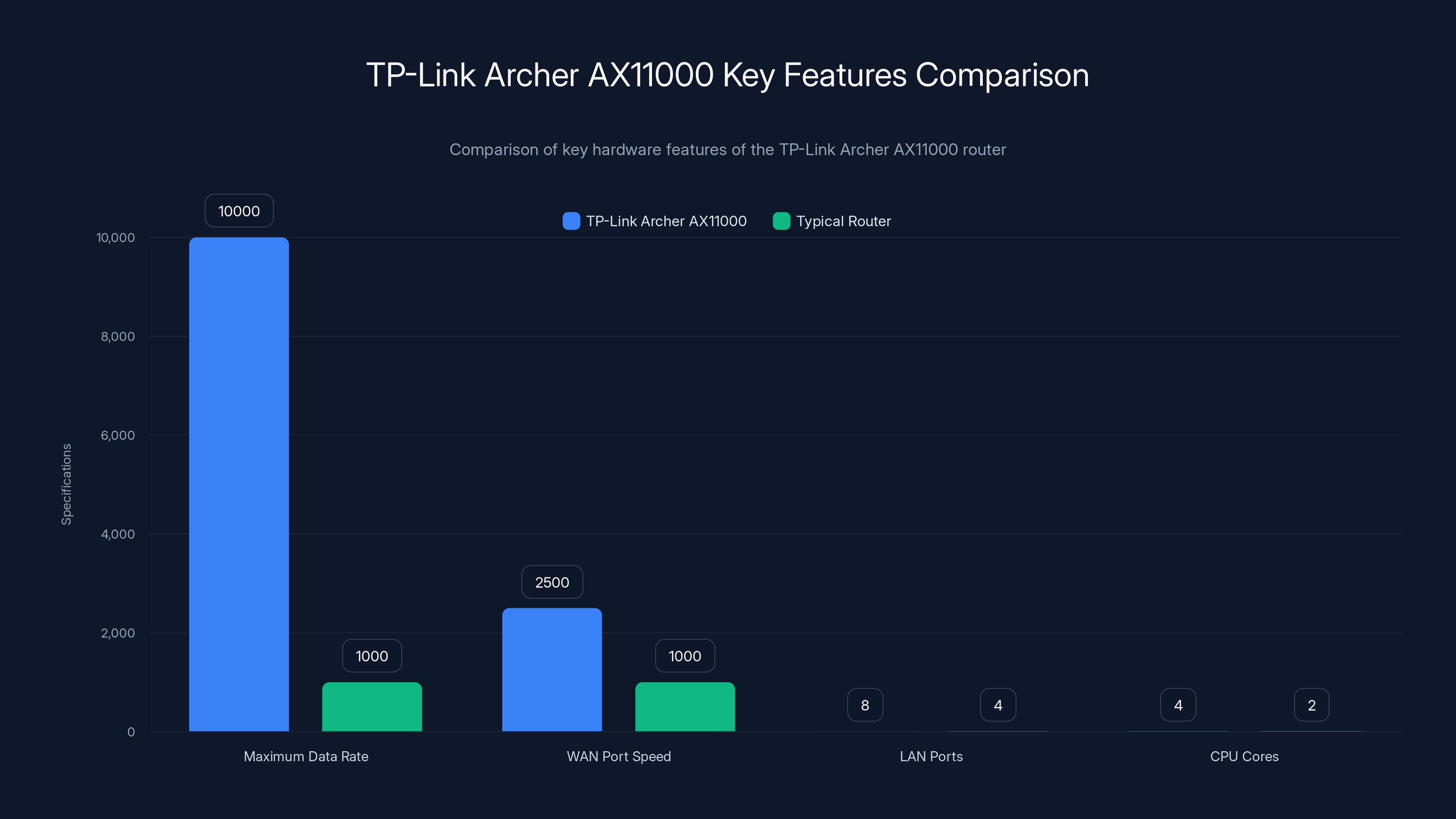 TP-Link Archer AX11000 Key Features Comparison