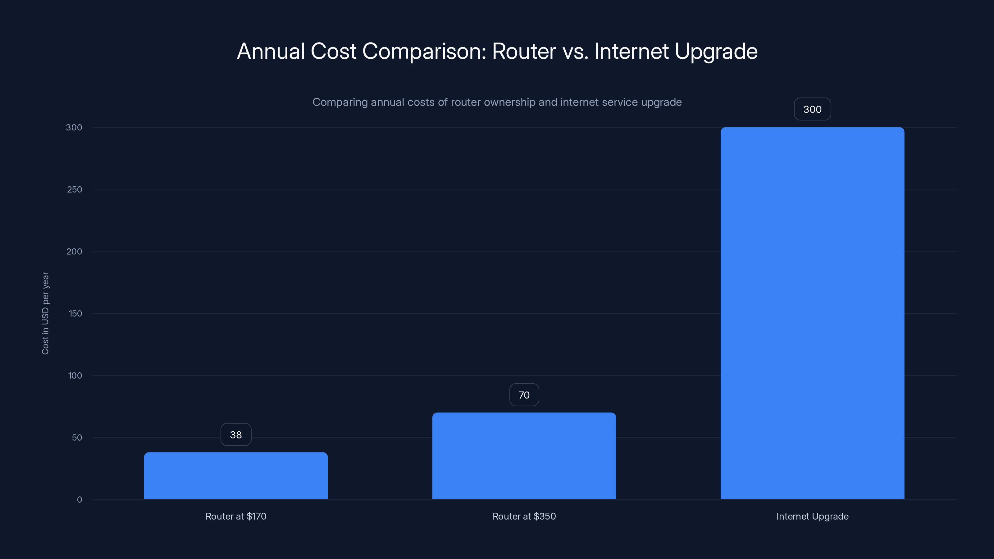 Annual Cost Comparison: Router vs. Internet Upgrade