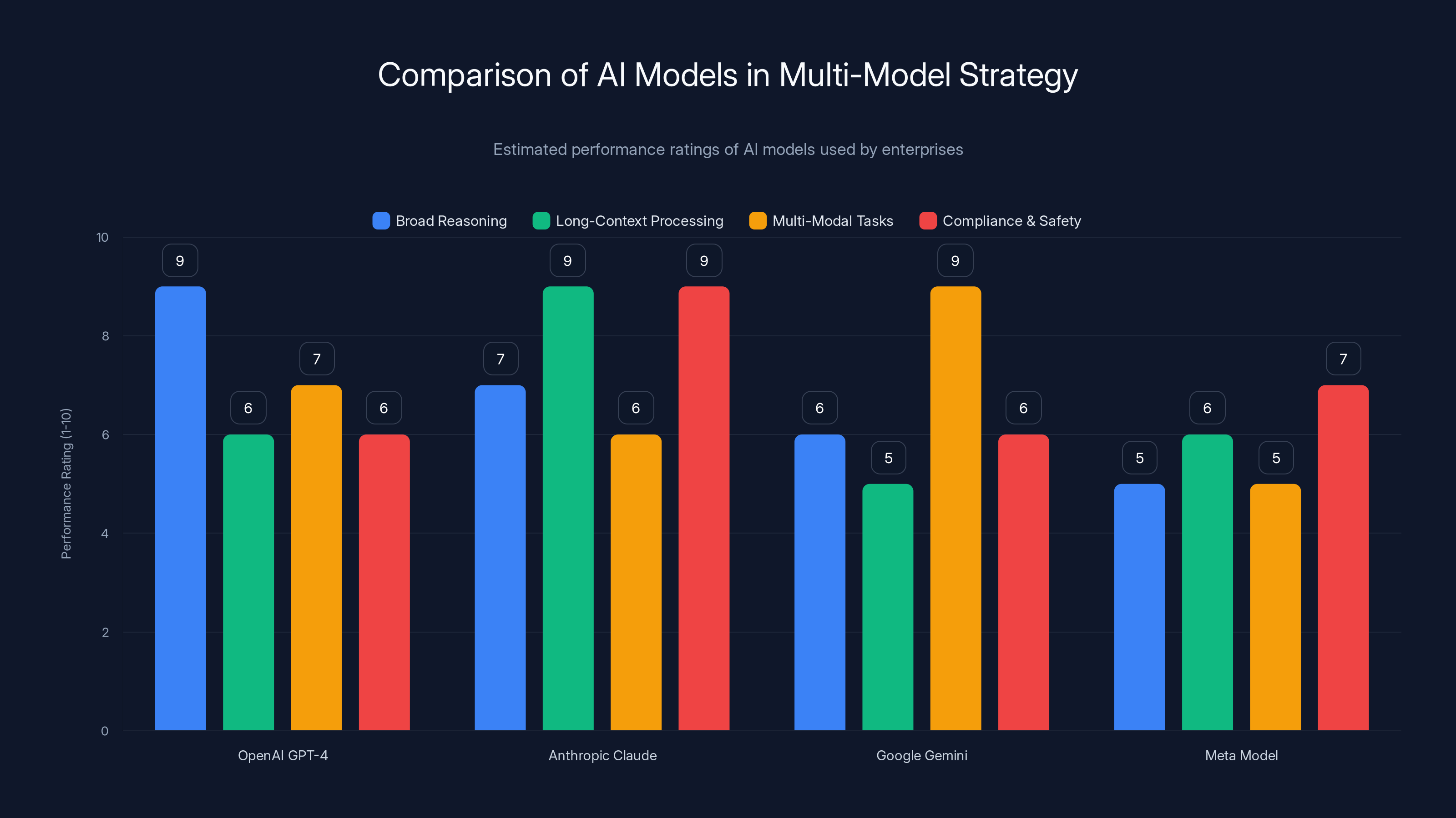 Comparison of AI Models in Multi-Model Strategy