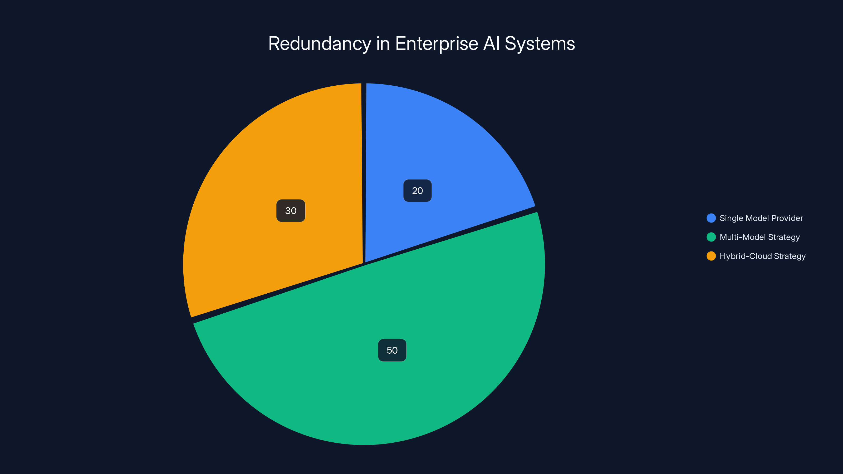 Redundancy in Enterprise AI Systems