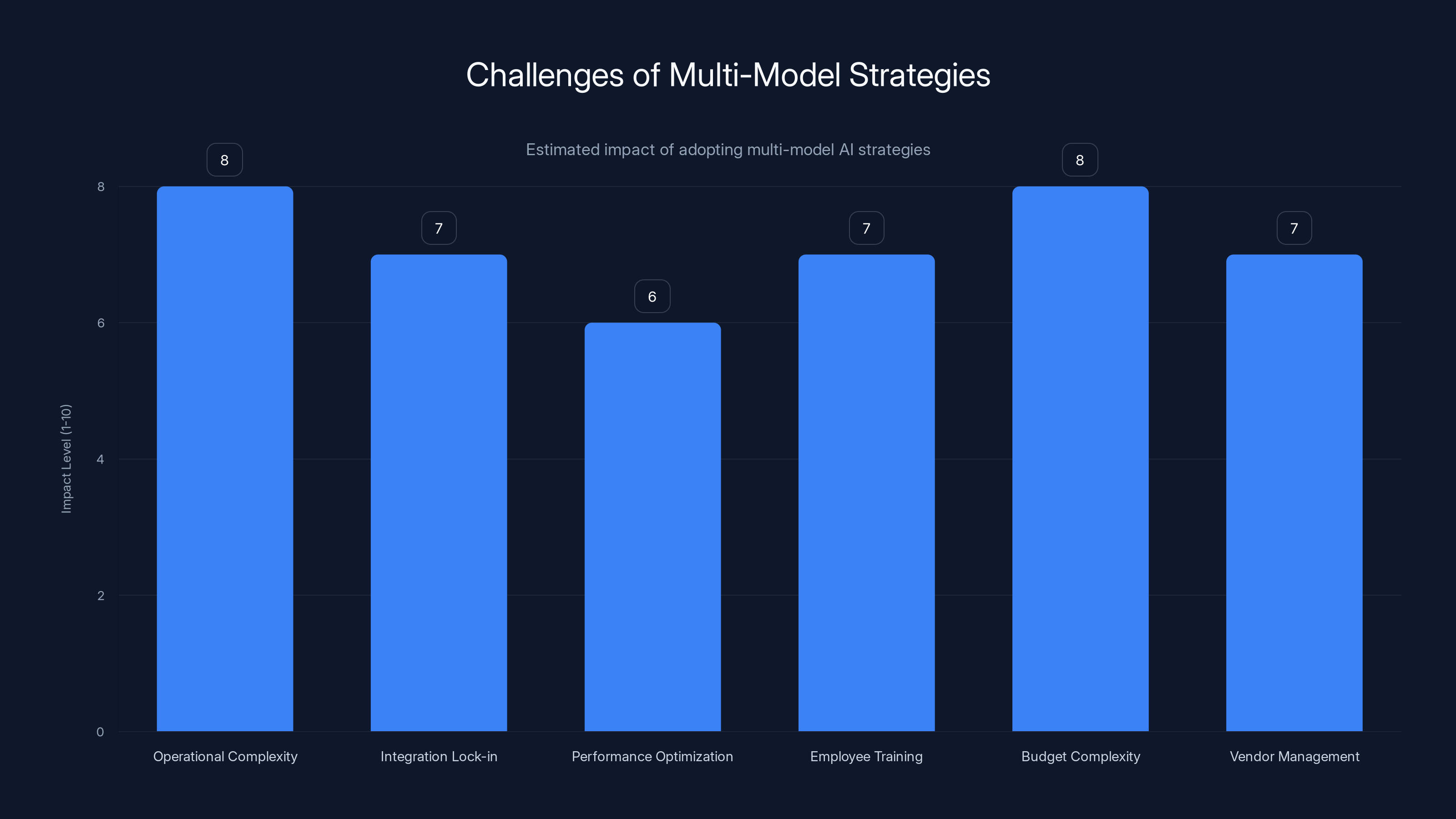 Challenges of Multi-Model Strategies