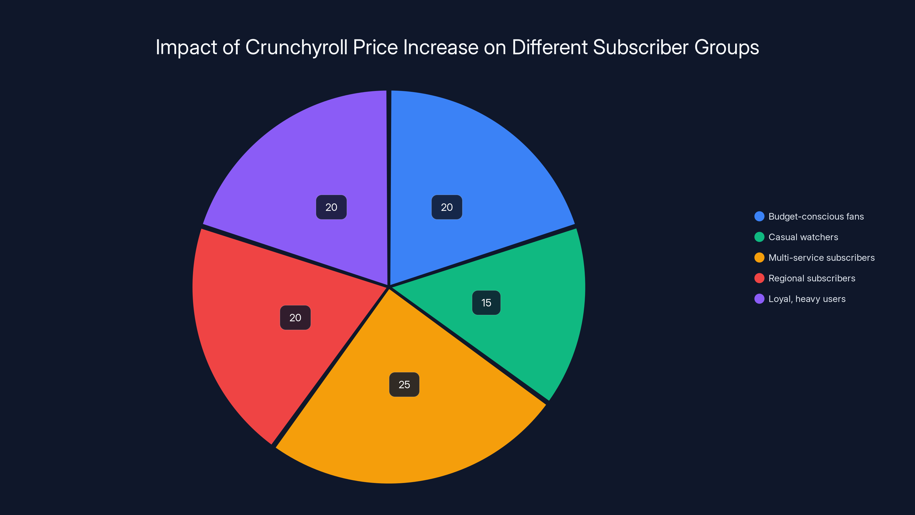 Impact of Crunchyroll Price Increase on Different Subscriber Groups