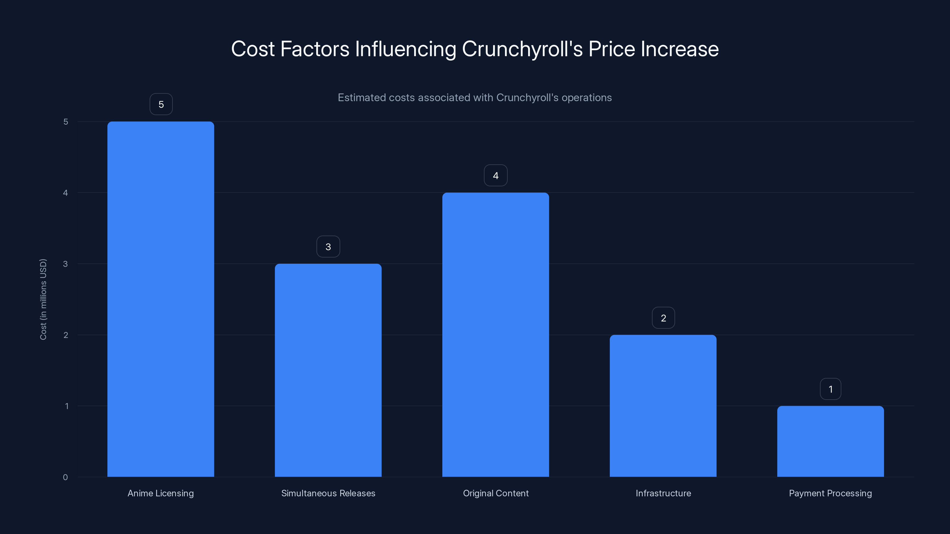 Cost Factors Influencing Crunchyroll's Price Increase
